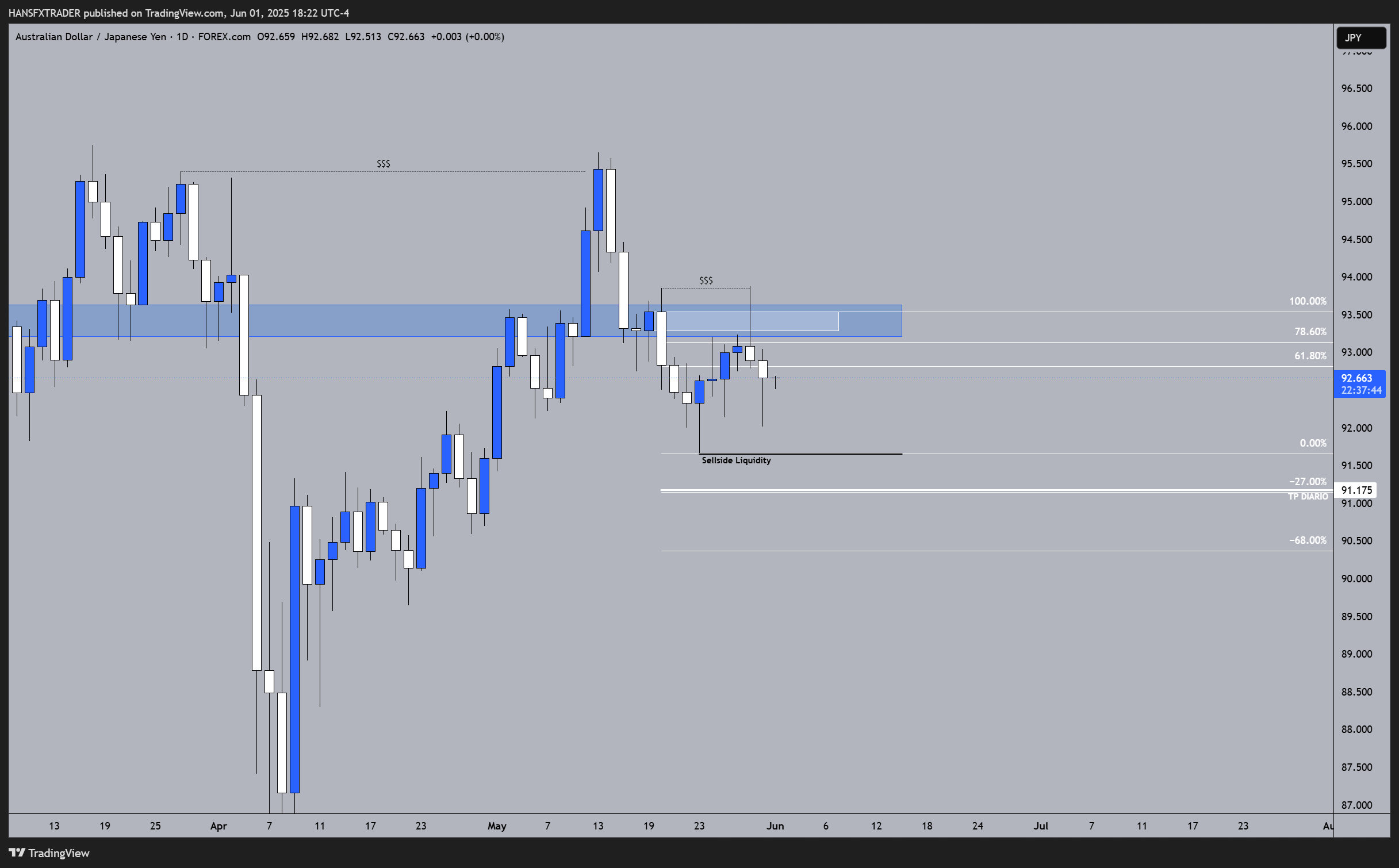 FOREXCOM:AUDJPY Chart Image by HANSFXTRADER