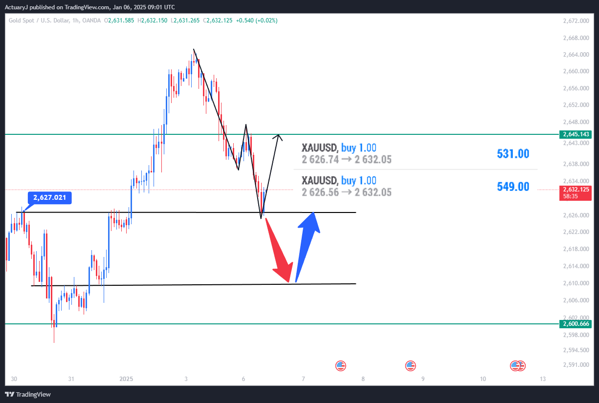OANDA:XAUUSD Chart Image by ActuaryJ