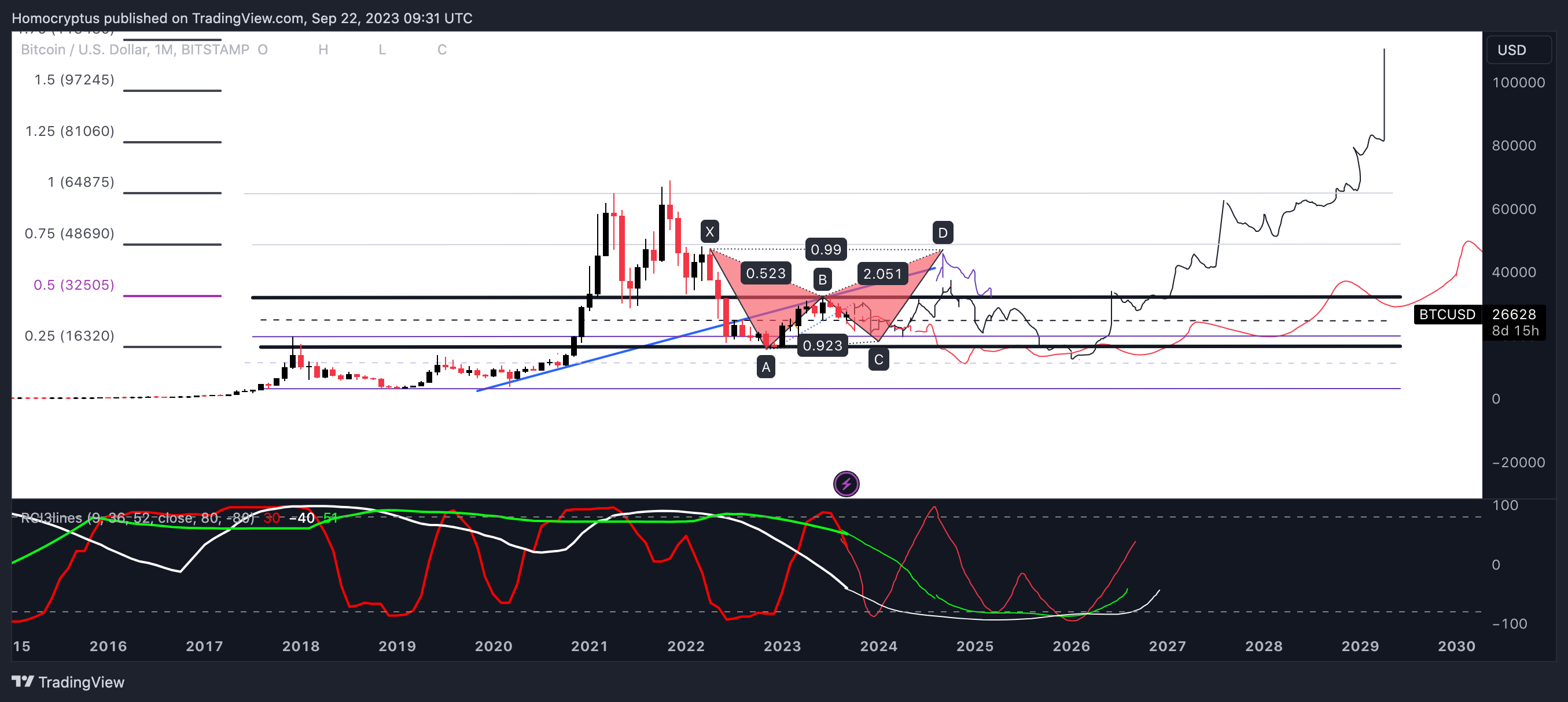 BITSTAMP:BTCUSD Chart Image by Homocryptus