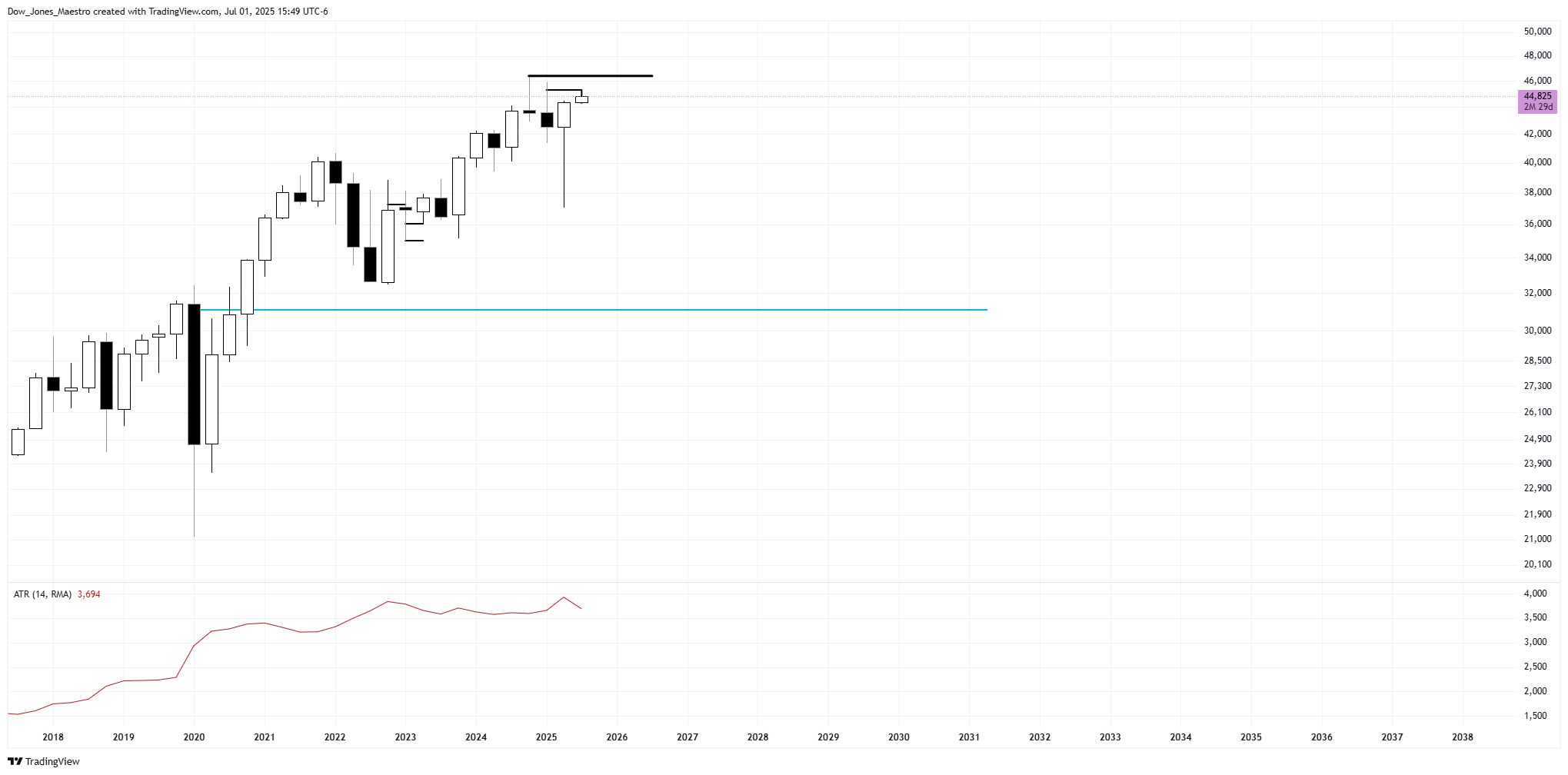 CBOT_MINI:YM1! Chart Image by Dow_Jones_Maestro