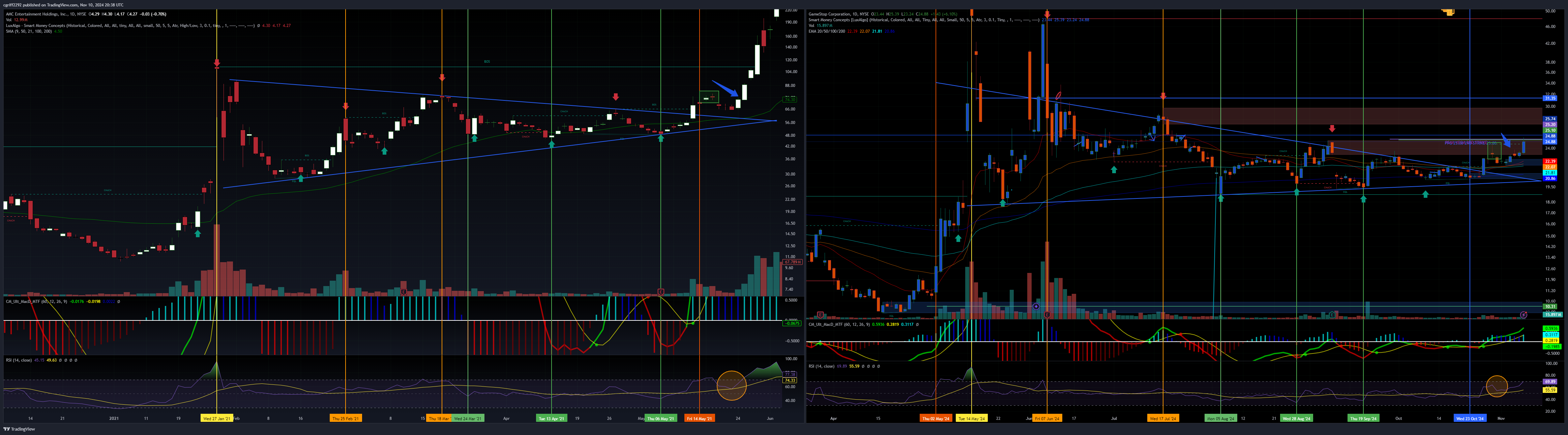 BATS:GME Chart Image by cgriff2292
