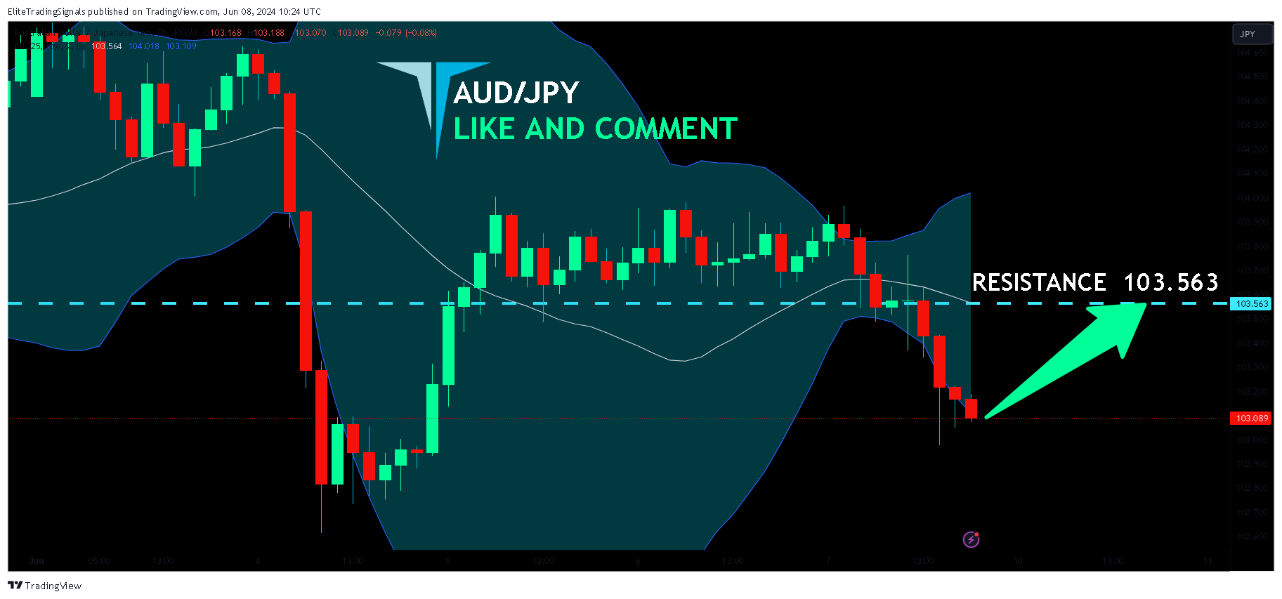 FX:AUDJPY Chart Image by EliteTradingSignals