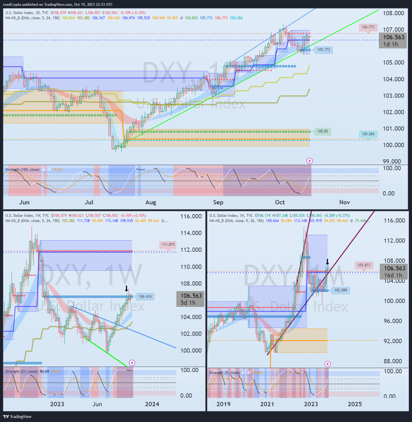 TVC:DXY Chart Image by readCrypto