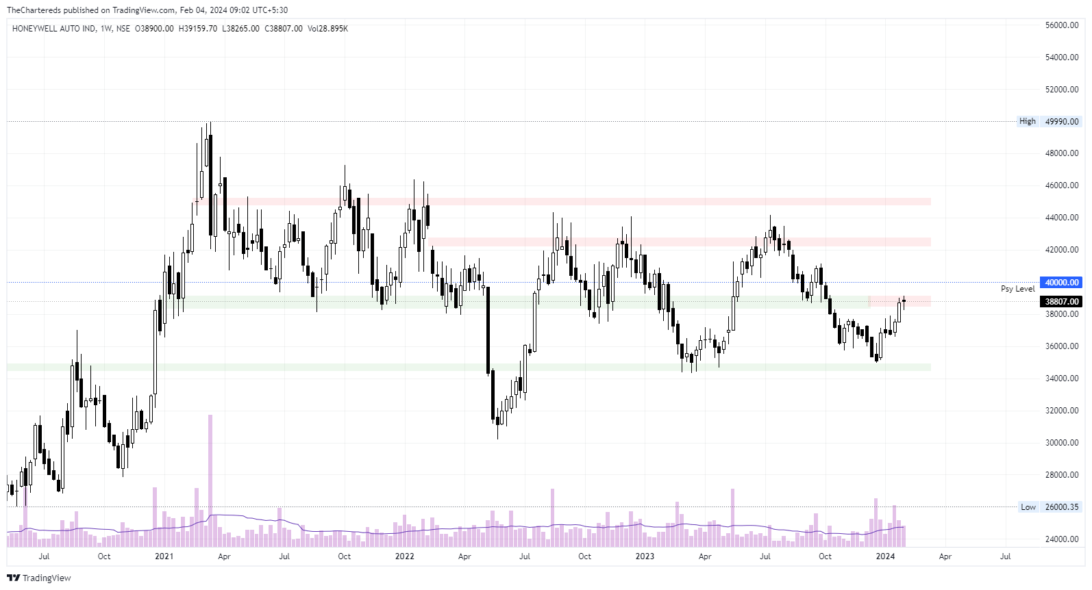 NSE:HONAUT Chart Image by TheChartereds
