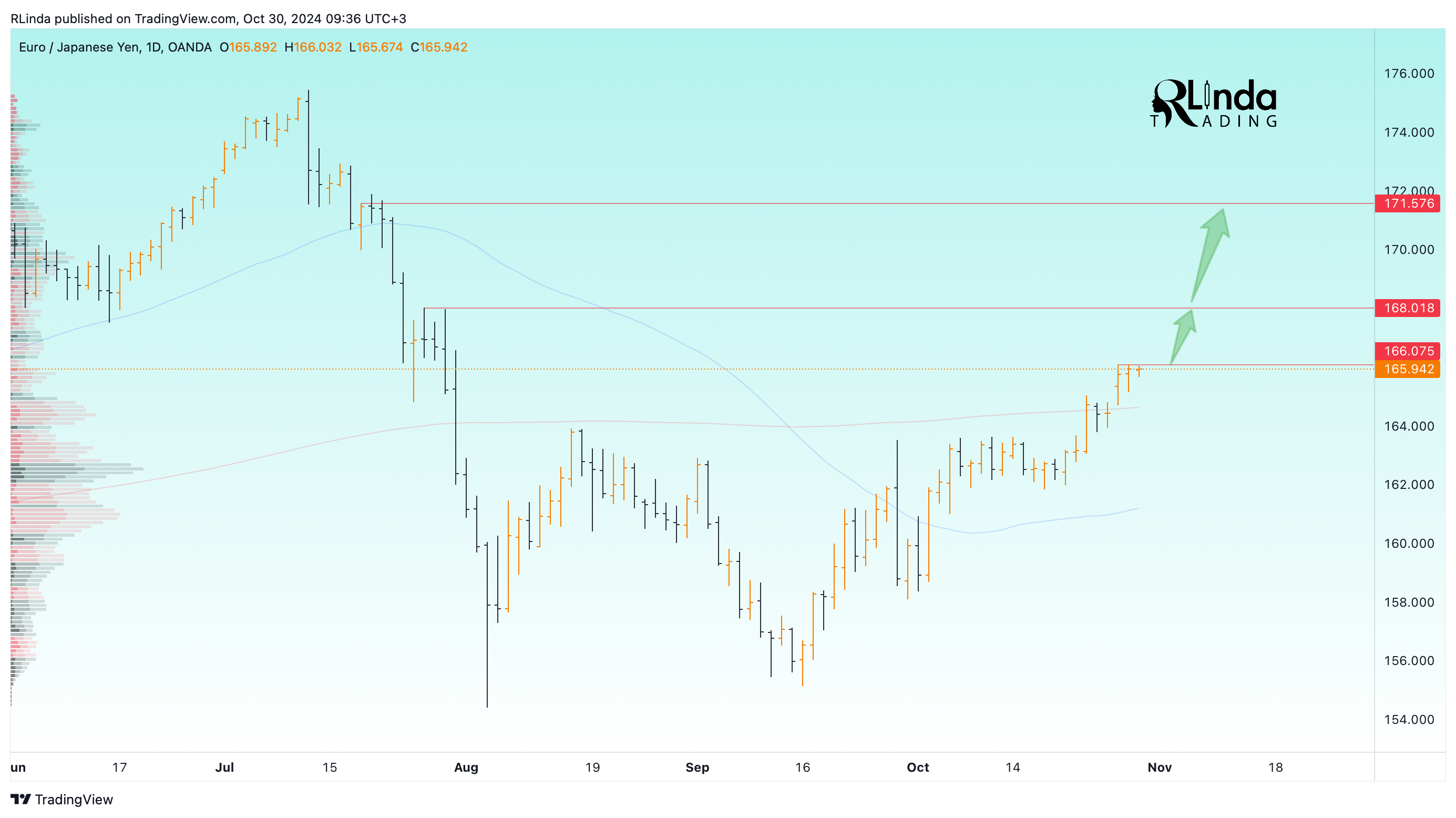 OANDA:EURJPY Chart Image by RLinda