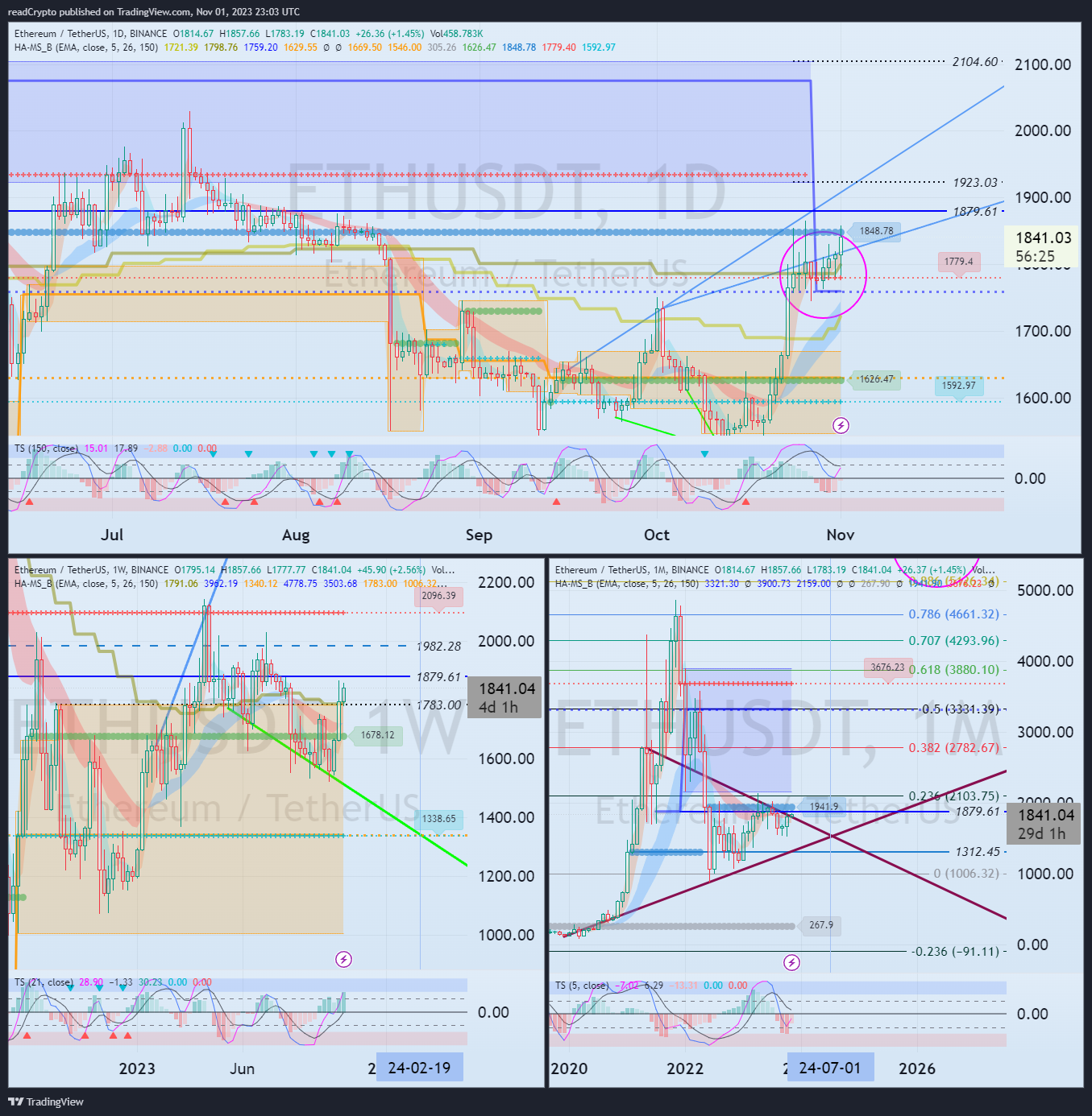 BINANCE:ETHUSDT Chart Image by readCrypto