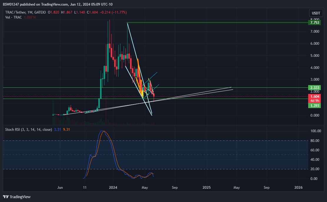 GATEIO:TRACUSDT Chart Image by BSW01247