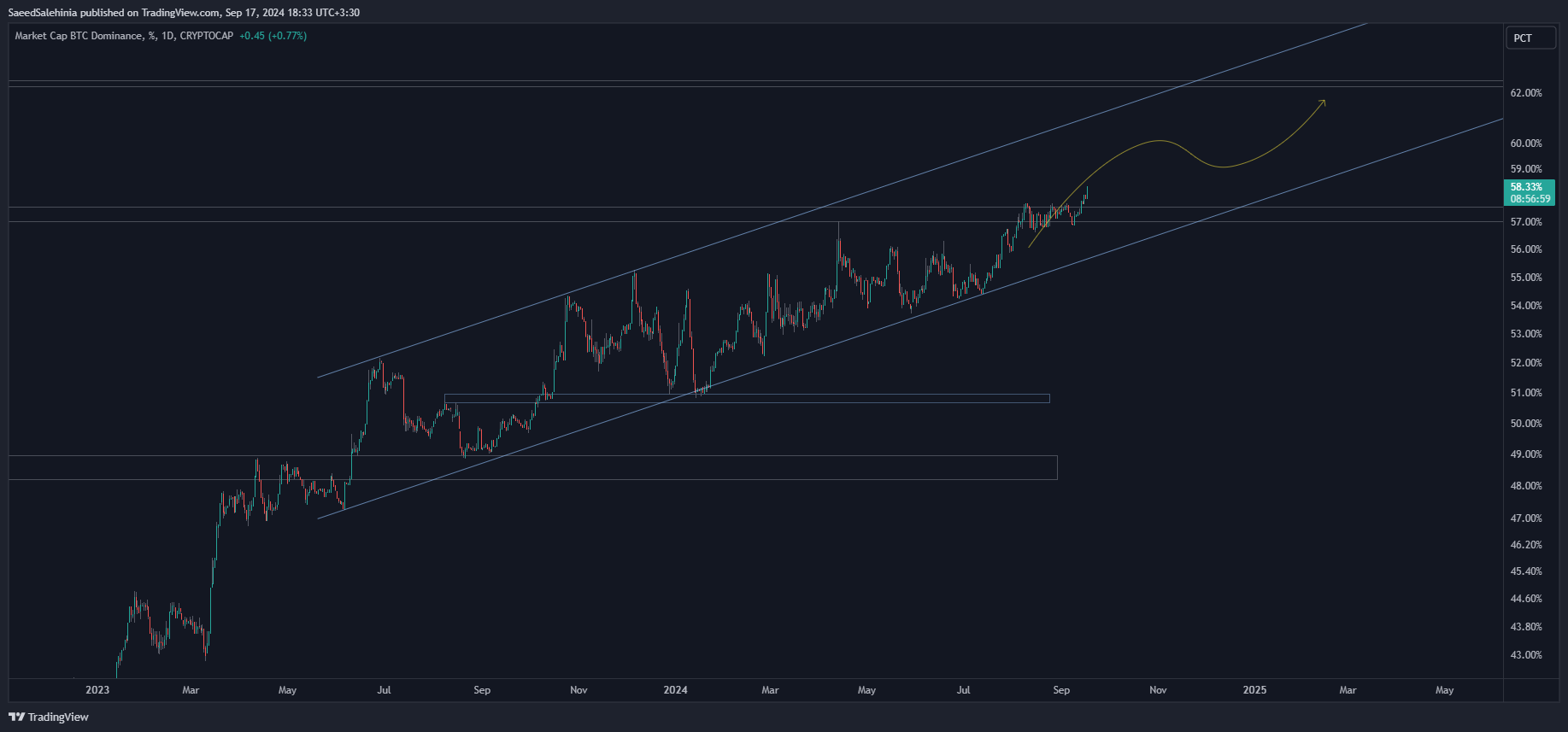 CRYPTOCAP:BTC.D Chart Image by SaeedSalehinia