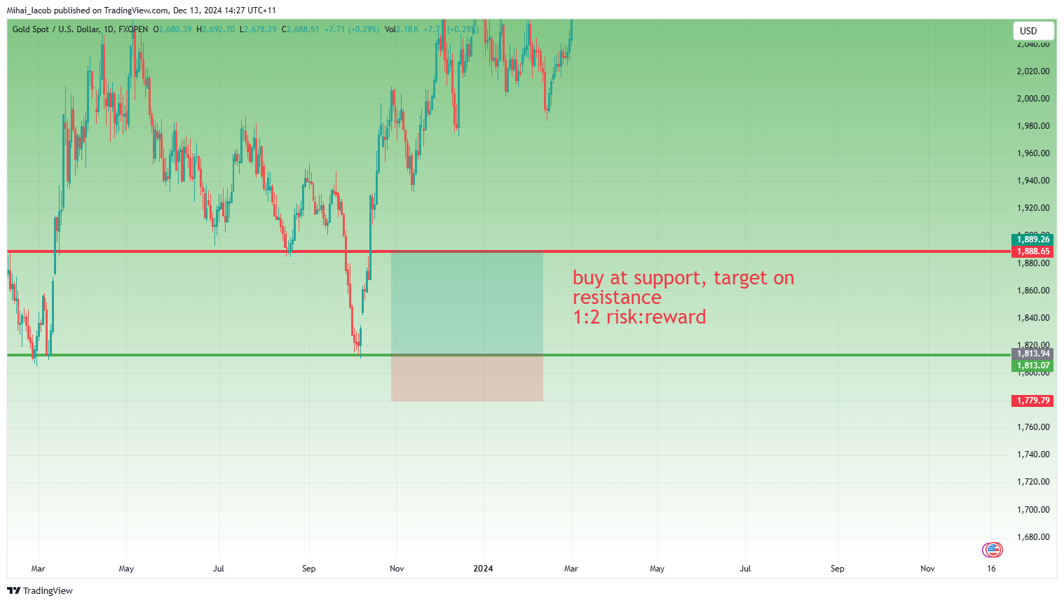 FXOPEN:XAUUSD Chart Image by Mihai_Iacob