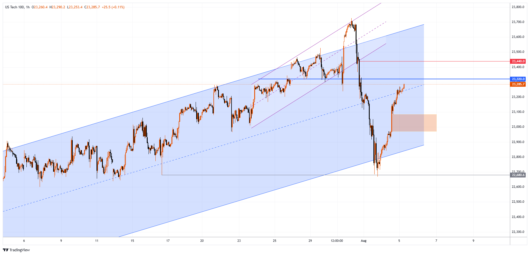 #NDXM Chart Image