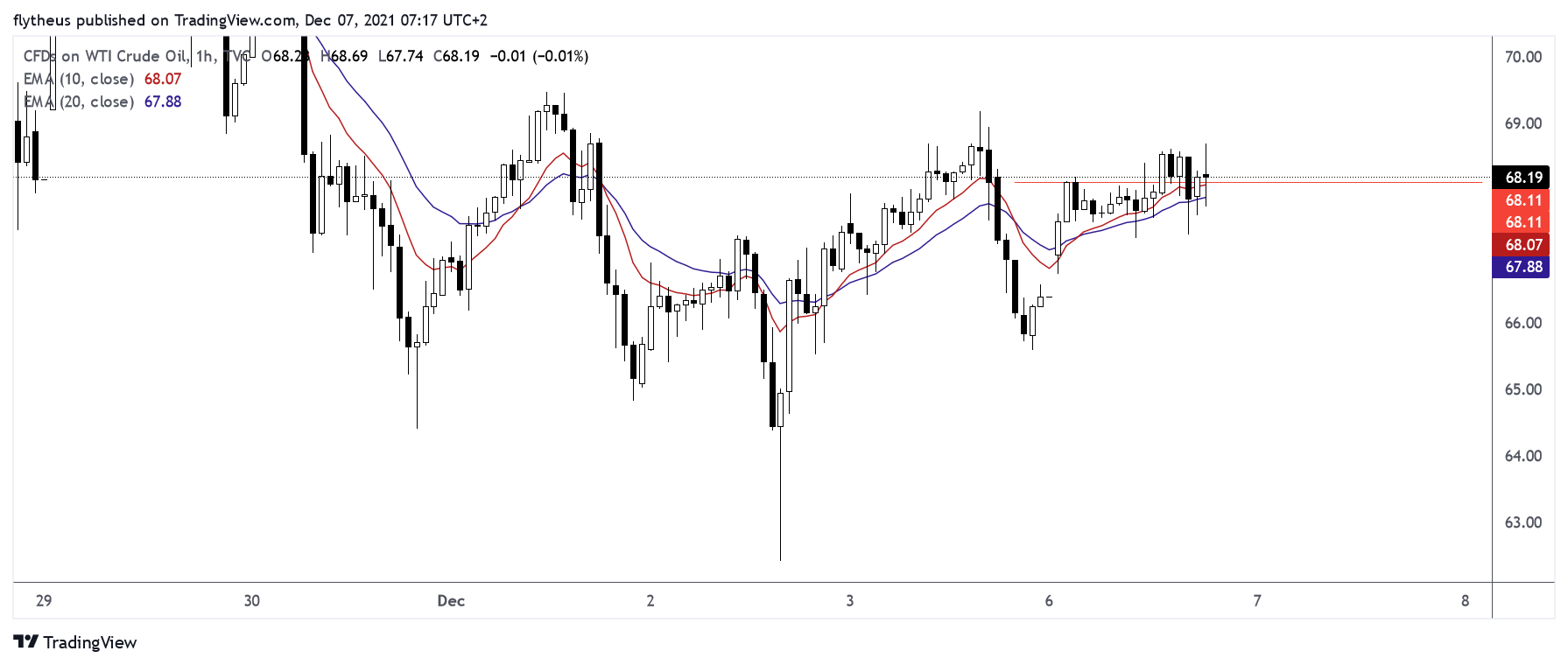 TVC:USOIL Chart Image by TradeLive-