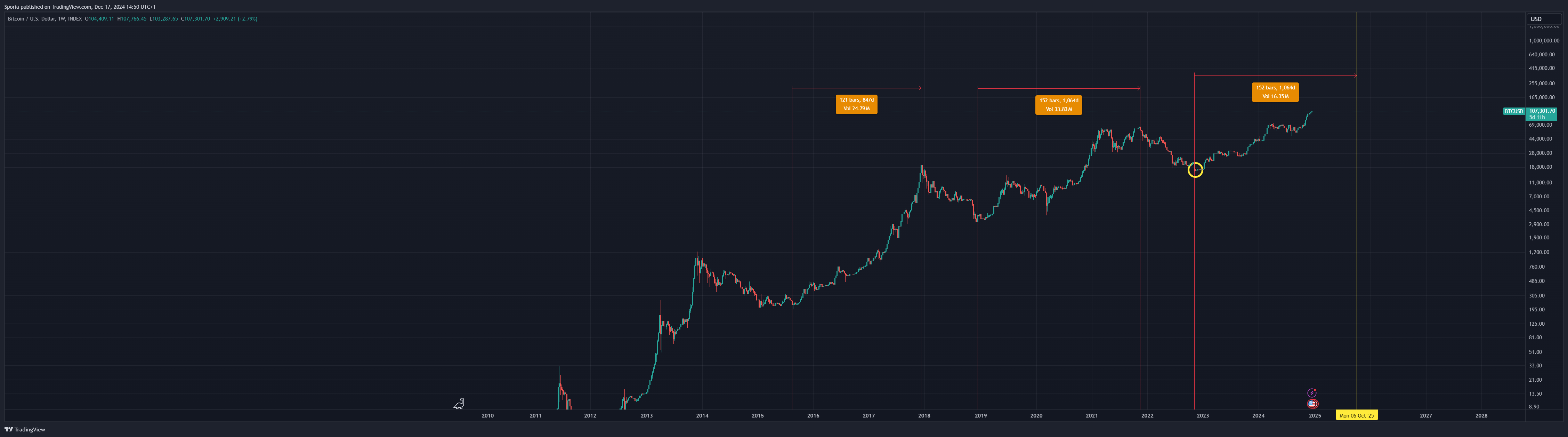 INDEX:BTCUSD Chart Image by Sporia