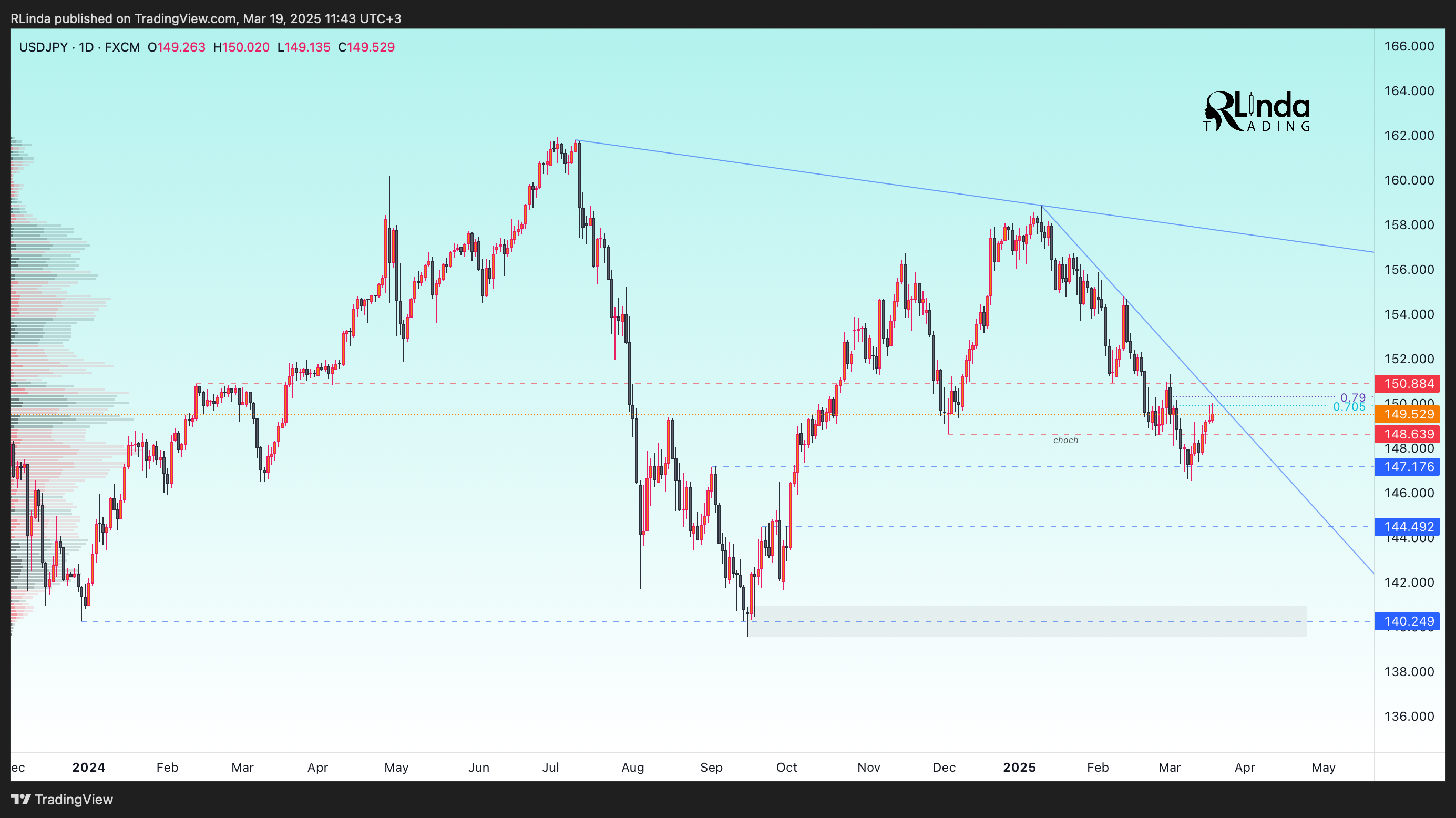 FX:USDJPY Chart Image by RLinda