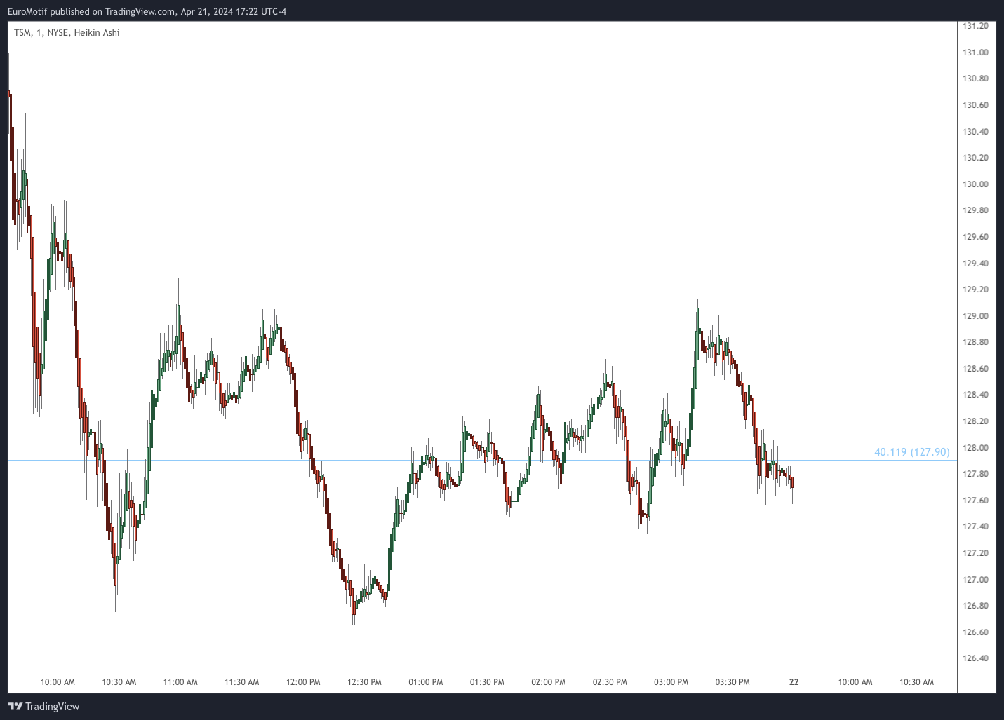BATS:TSM Chart Image by EuroMotif