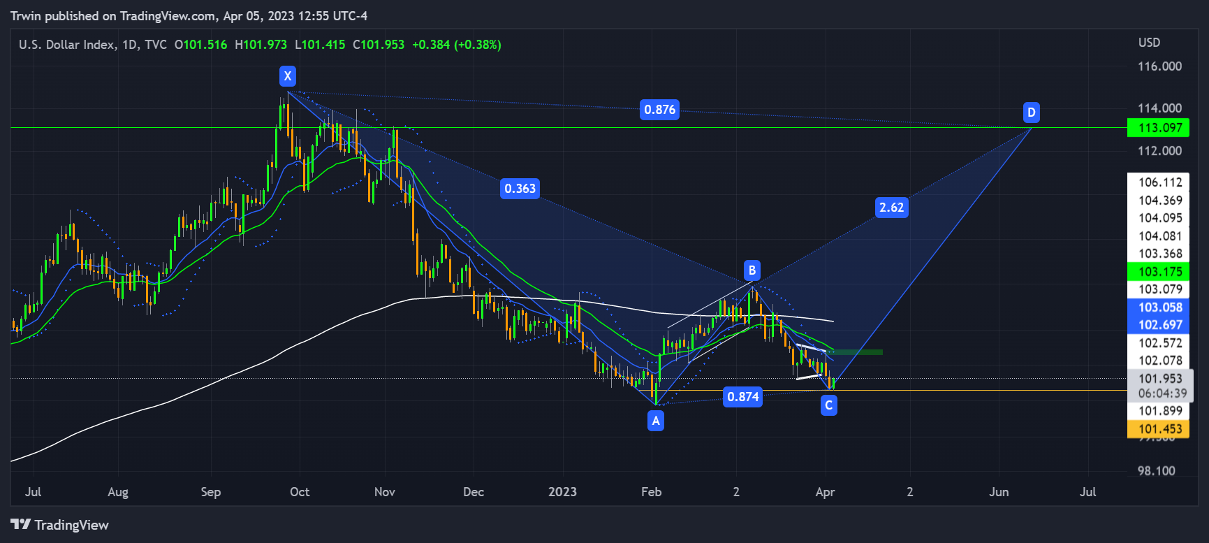 TVC:DXY Chart Image by Trwin
