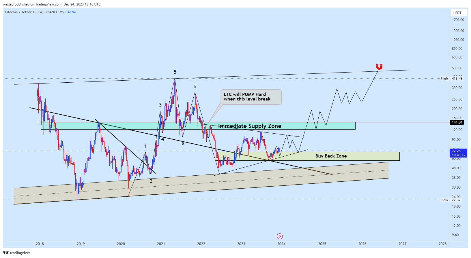 BINANCE:LTCUSDT Chart Image by weslad