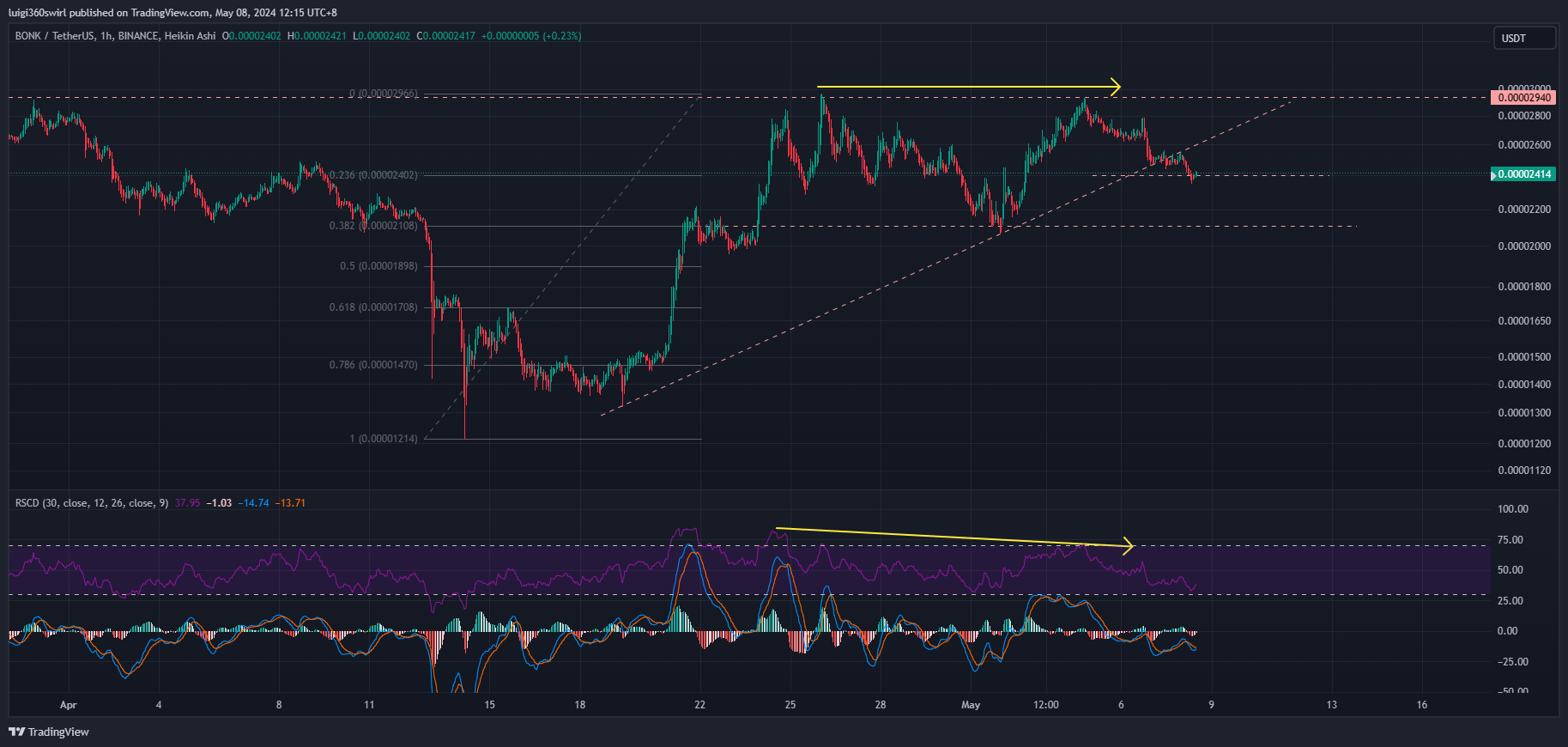BINANCE:BONKUSDT Chart Image by Habadoo
