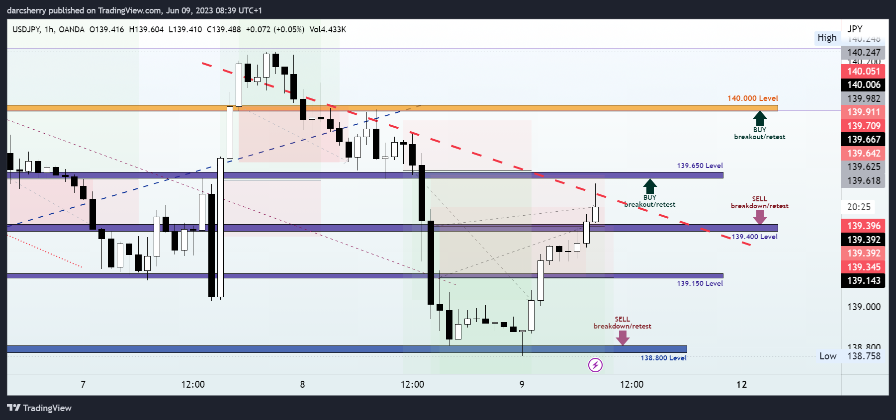 OANDA:USDJPY Chart Image by darcsherry