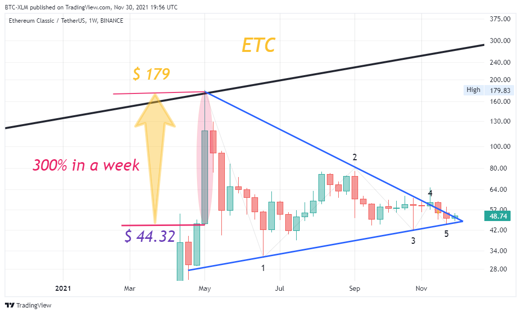 BINANCE:ETCUSDT Chart Image by BTC-XLM