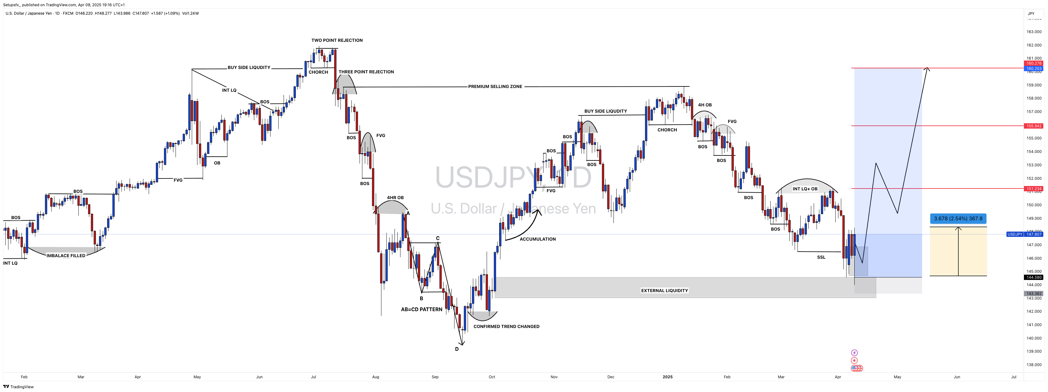 FX:USDJPY Chart Image by Setupsfx_