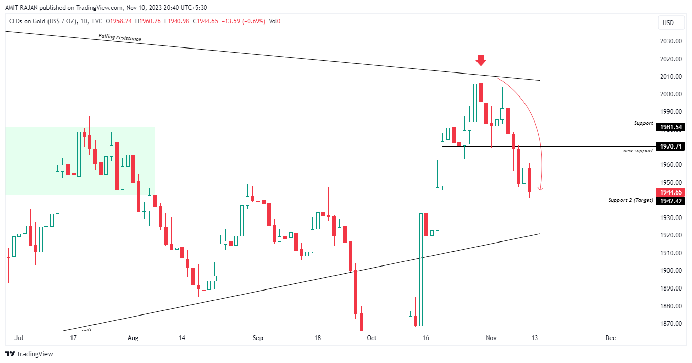 TVC:GOLD Chart Image by AMIT-RAJAN