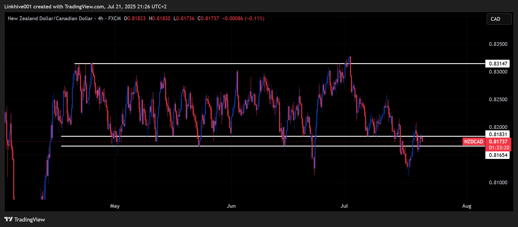 FX:NZDCAD Chart Image by Linkhive001
