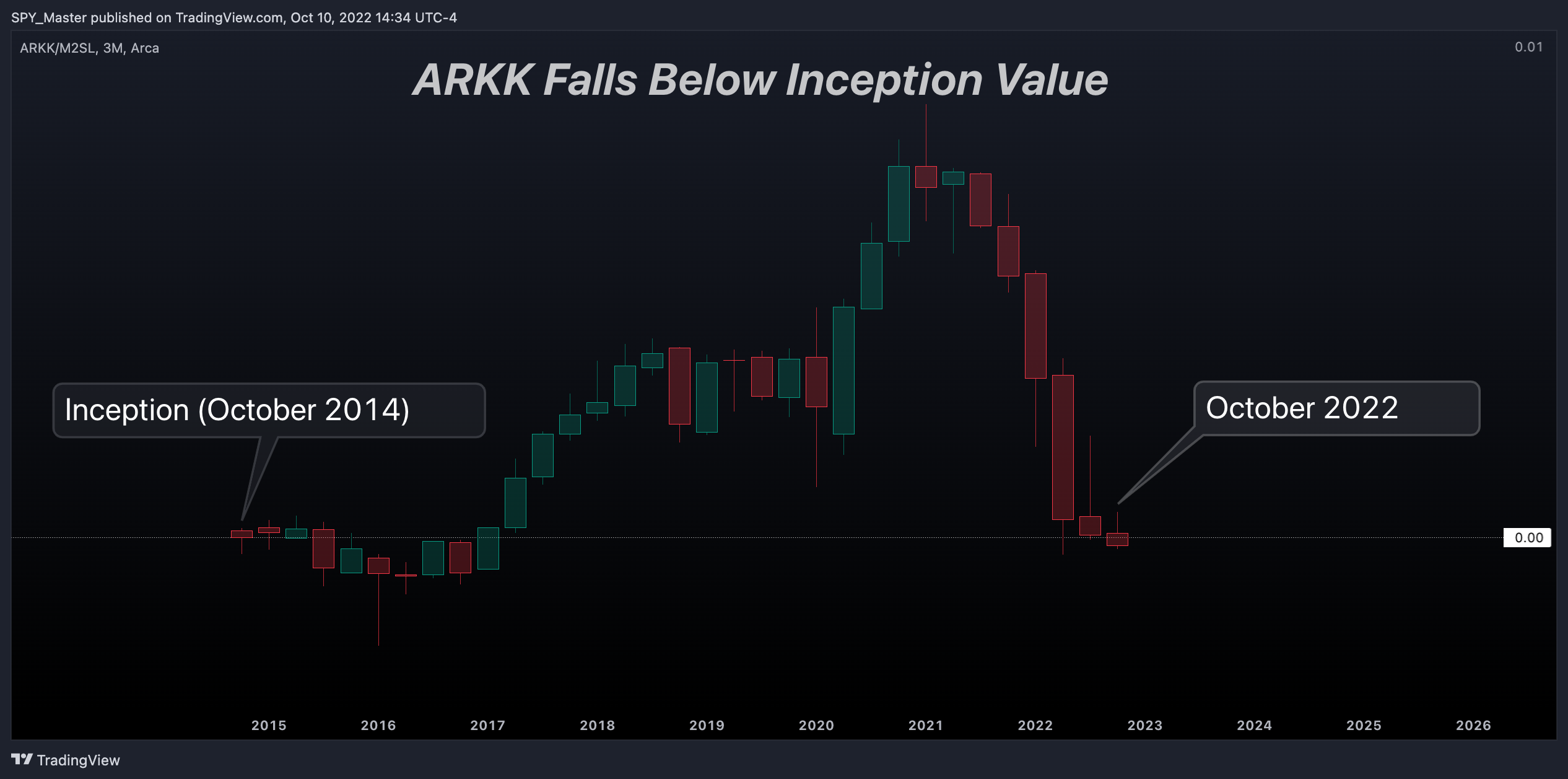 AMEX:ARKK/FRED:M2SL Chart Image by SpyMasterTrades