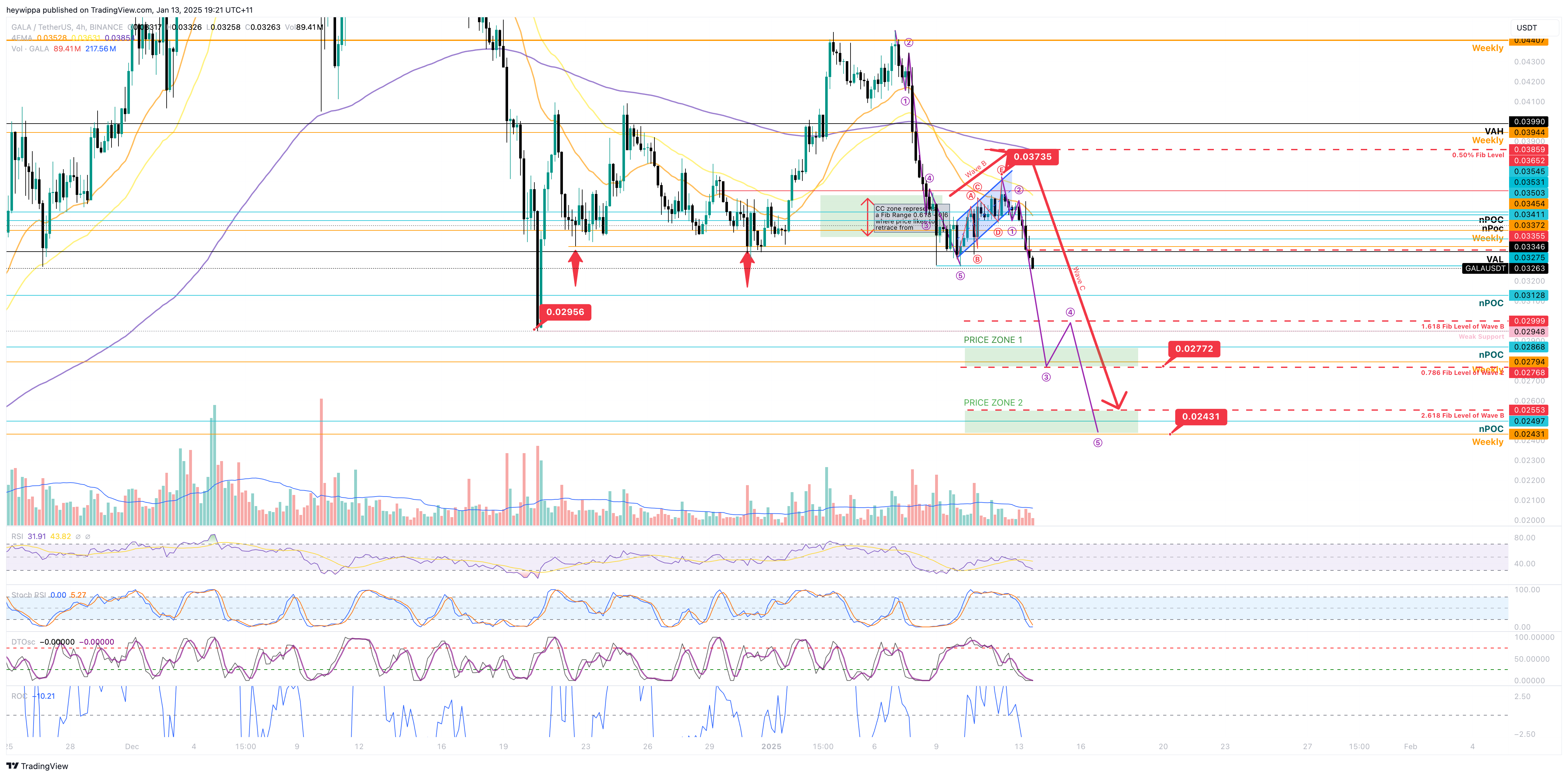 BINANCE:GALAUSDT Chart Image by heywippa