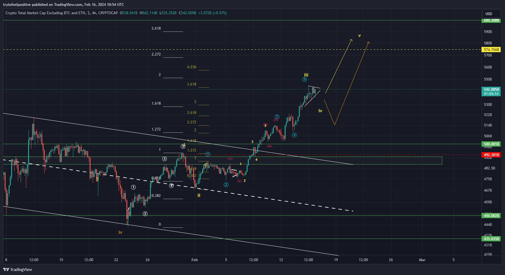 CRYPTOCAP:TOTAL3 Chart Image by trytofeelpositive