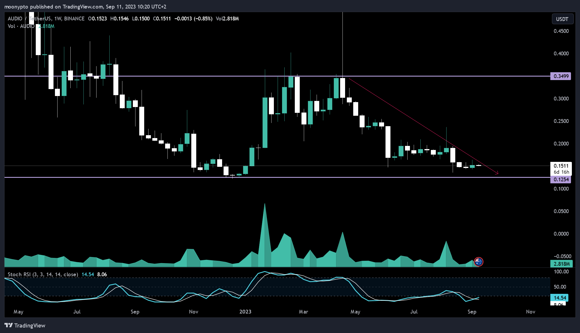 BINANCE:AUDIOUSDT Chart Image by moonypto