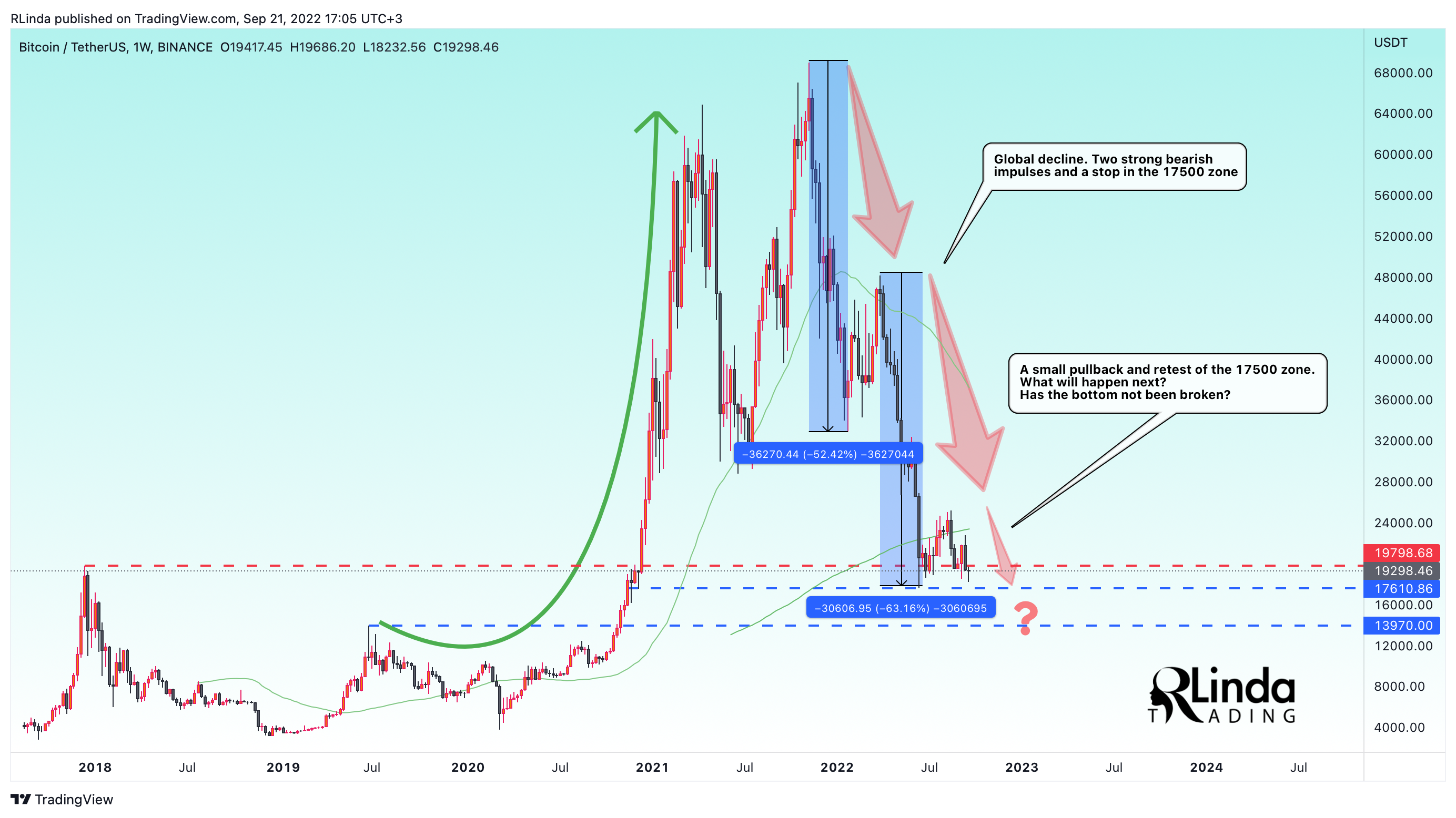 BINANCE:BTCUSDT Chart Image by RLinda