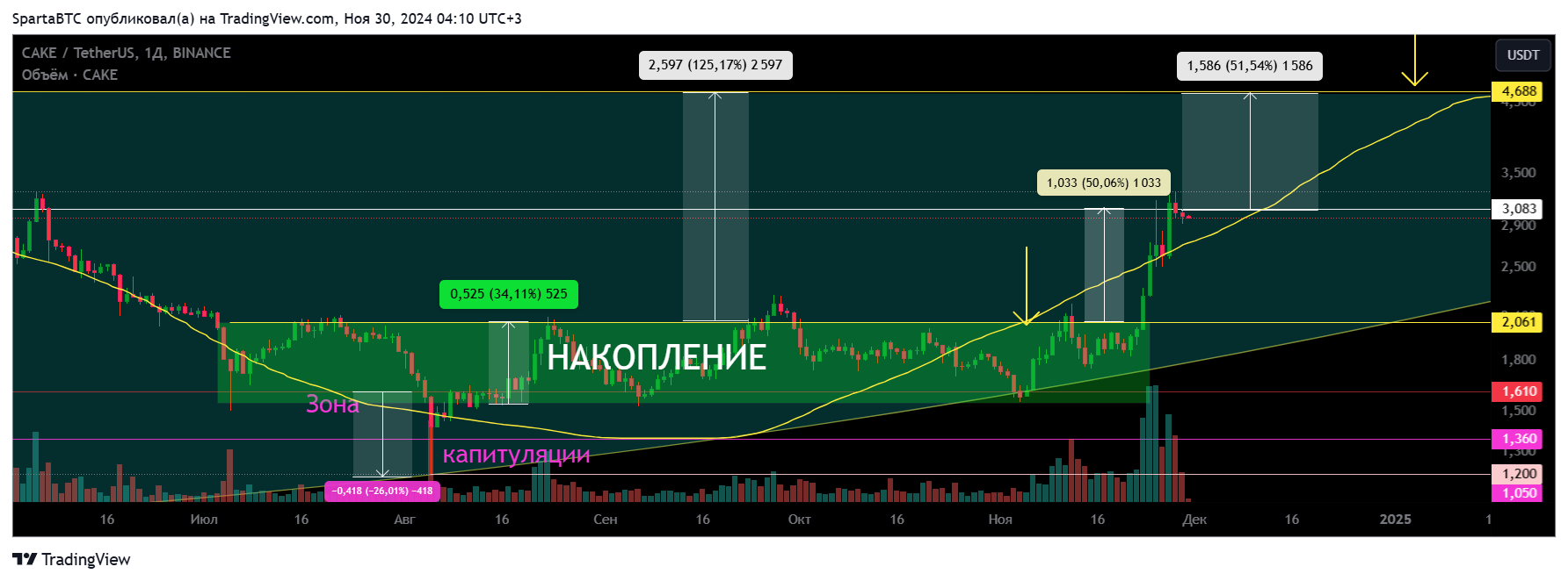 BINANCE:CAKEUSDT Chart Image by SpartaBTC