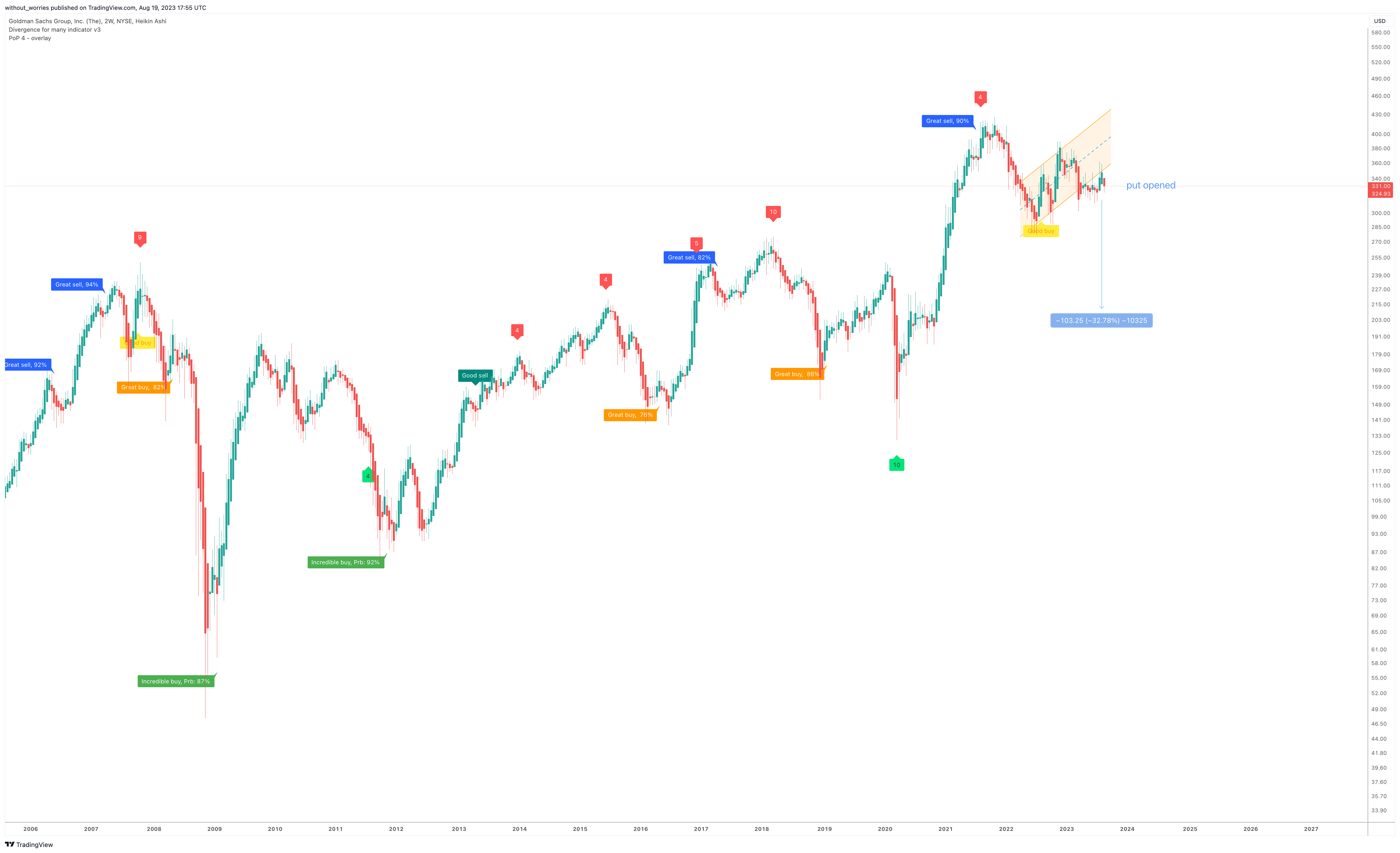 NYSE:GS Chart Image by without_worries