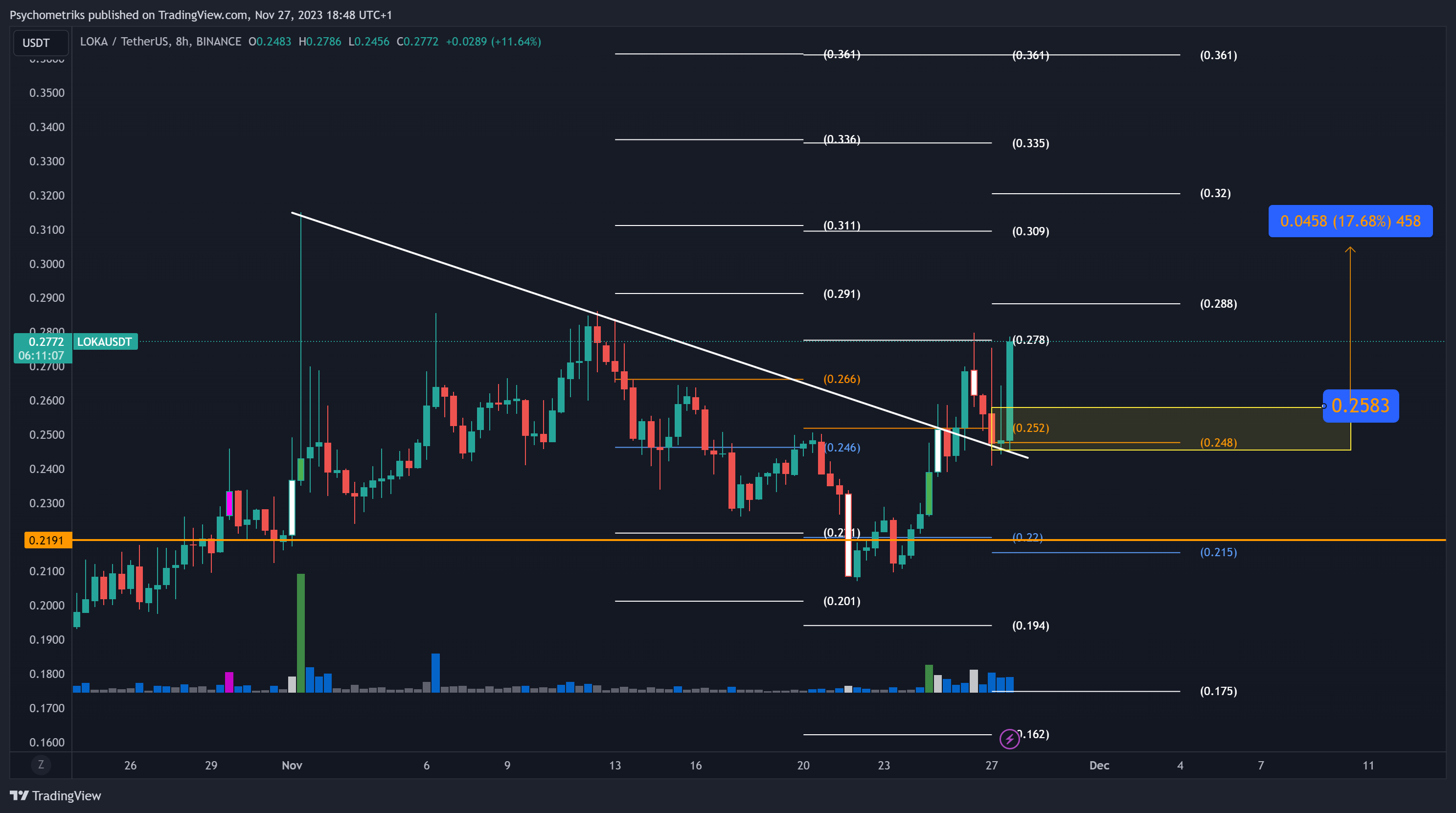 BINANCE:LOKAUSDT Chart Image by Psychometriks