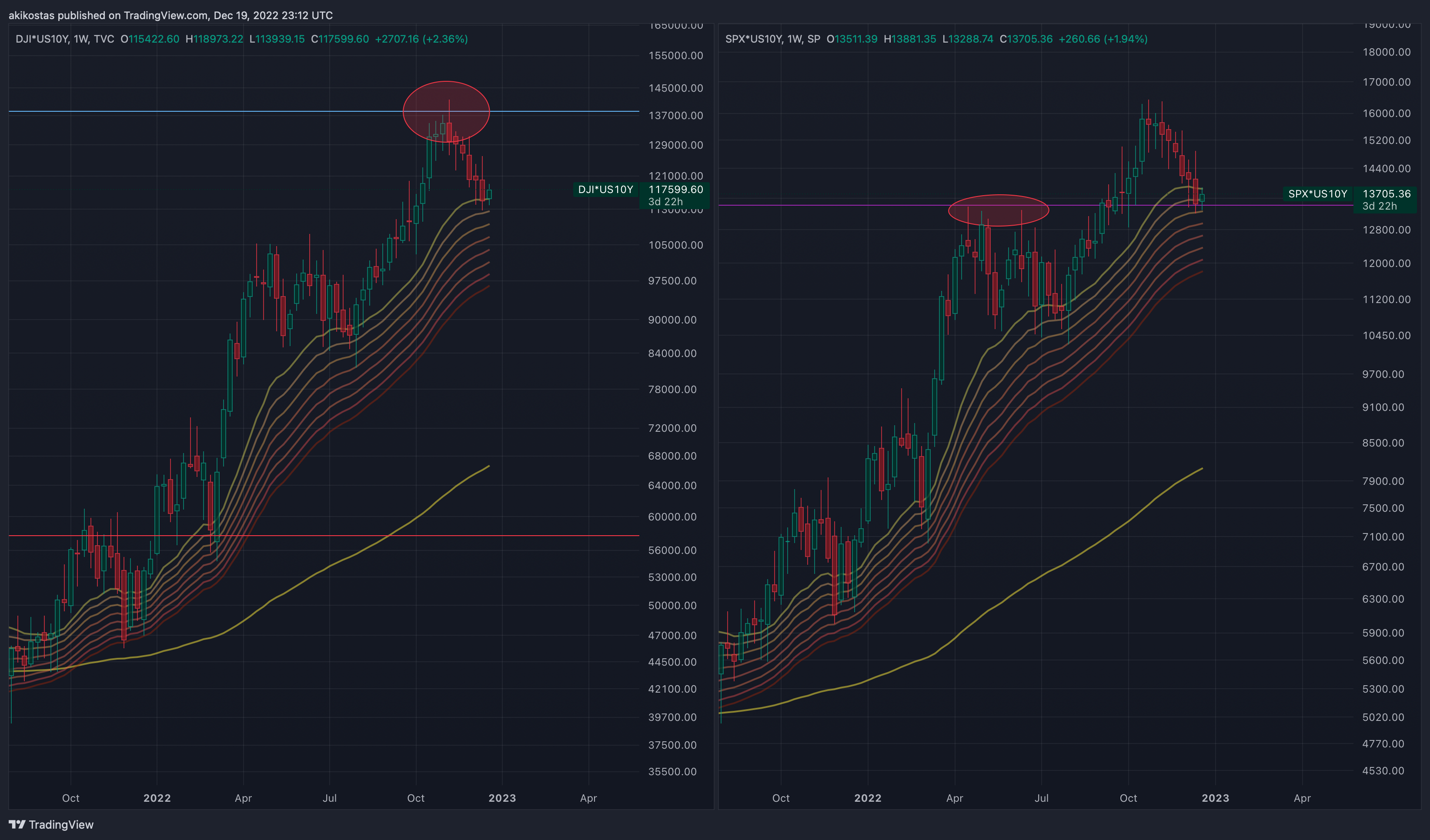 SP:SPX*TVC:US10Y Chart Image by akikostas