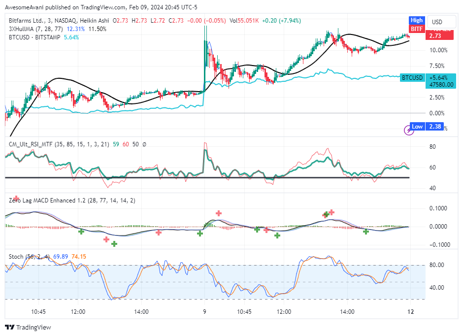 BATS:BITF Chart Image by AwesomeAvani