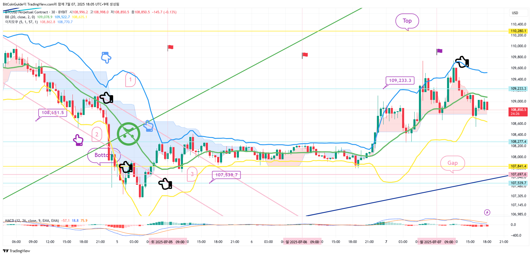 BYBIT:BTCUSD.P Chart Image by BitCoinGuide