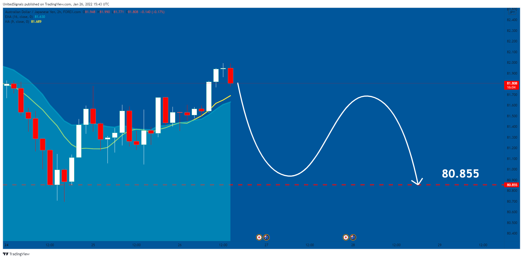 FOREXCOM:AUDJPY Chart Image by UnitedSignals