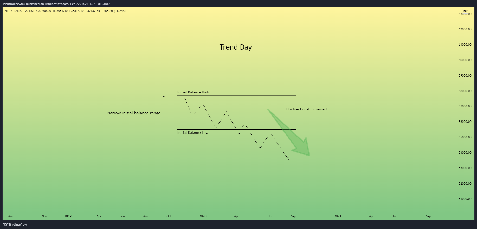 NSE:BANKNIFTY Chart Image by johntradingwick