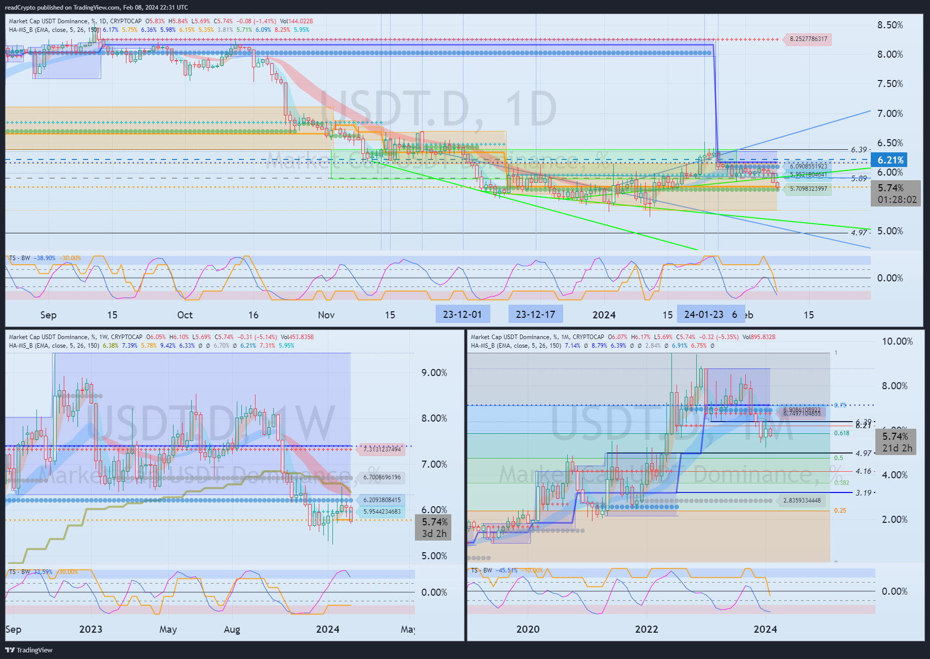 CRYPTOCAP:USDT.D Chart Image by readCrypto