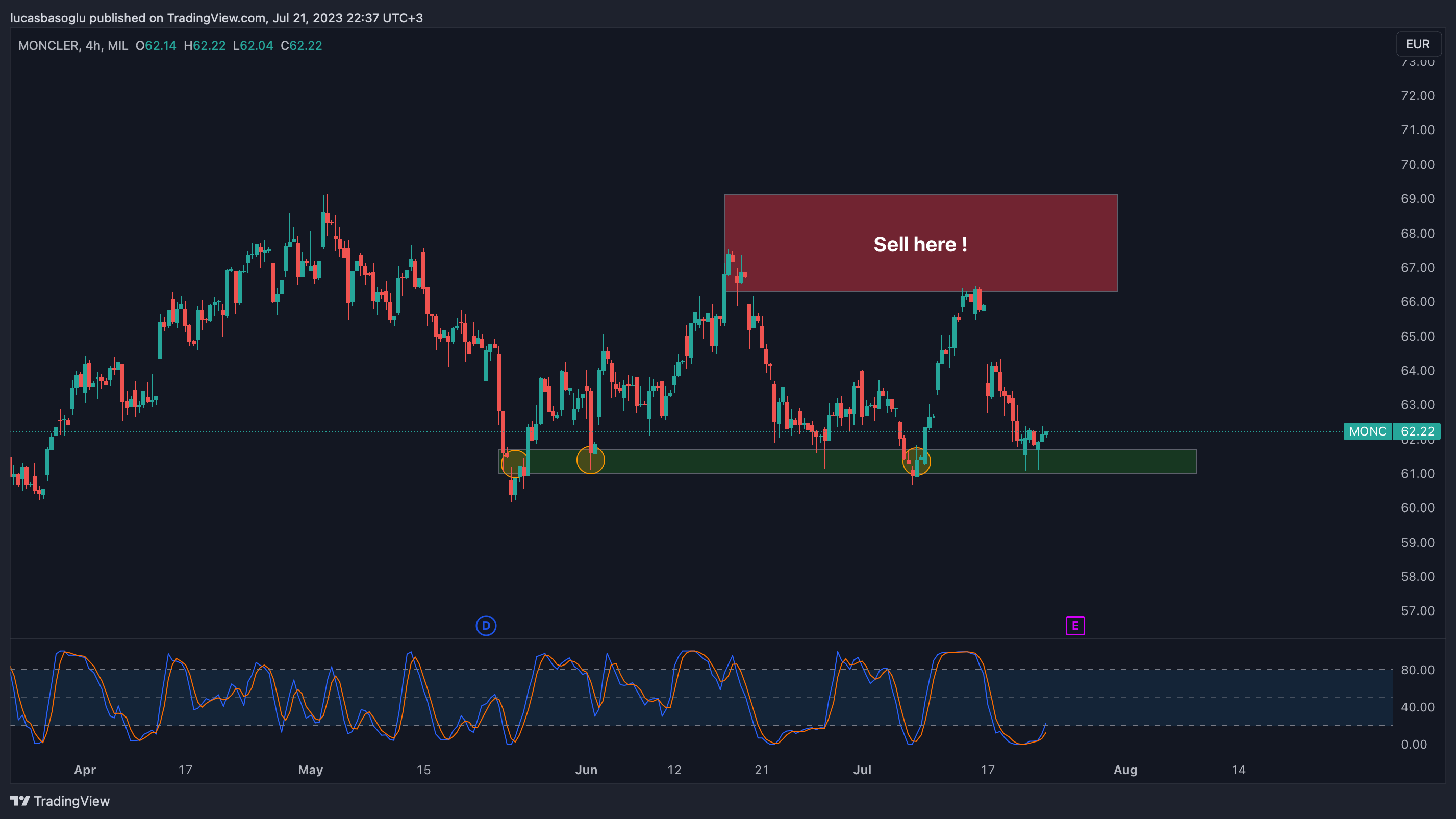 MIL:MONC Chart Image by lucasbasoglu