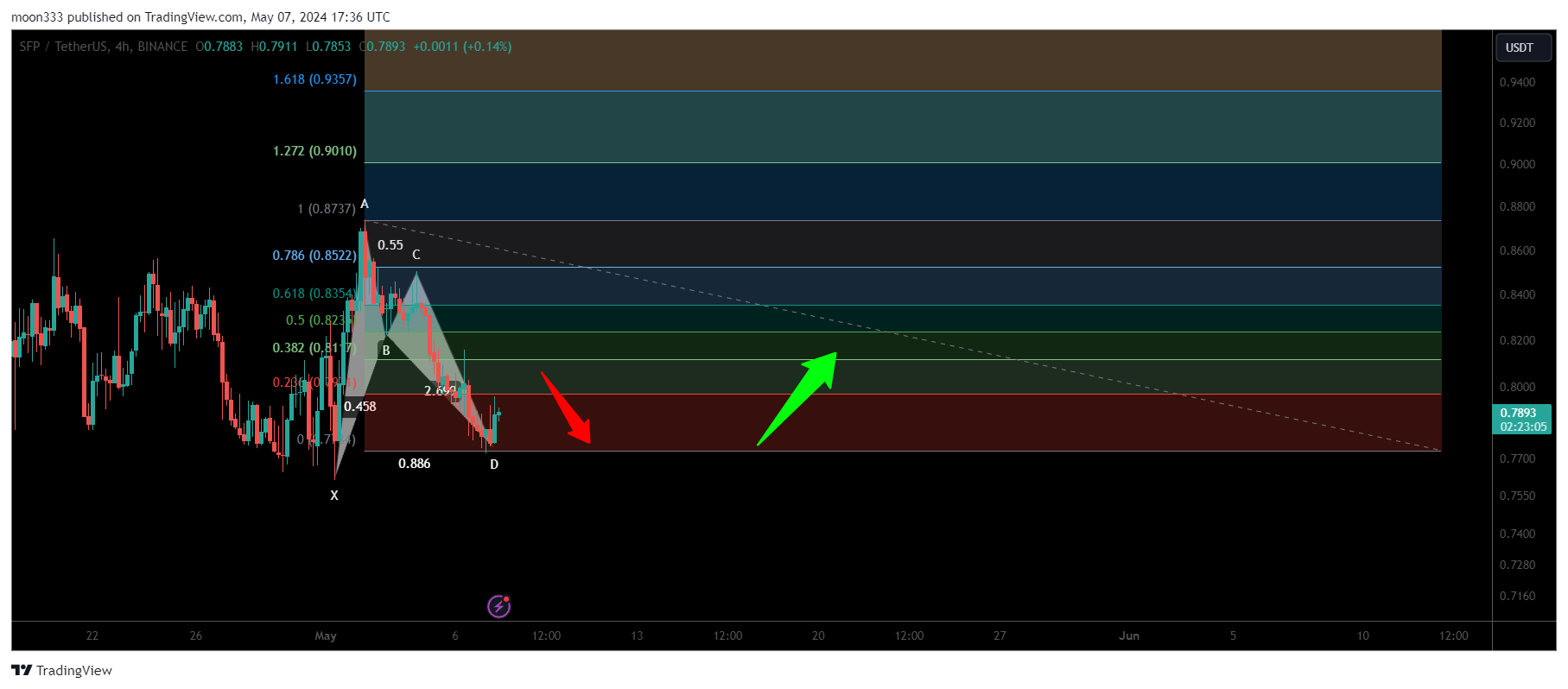 BINANCE:SFPUSDT Chart Image by moon333
