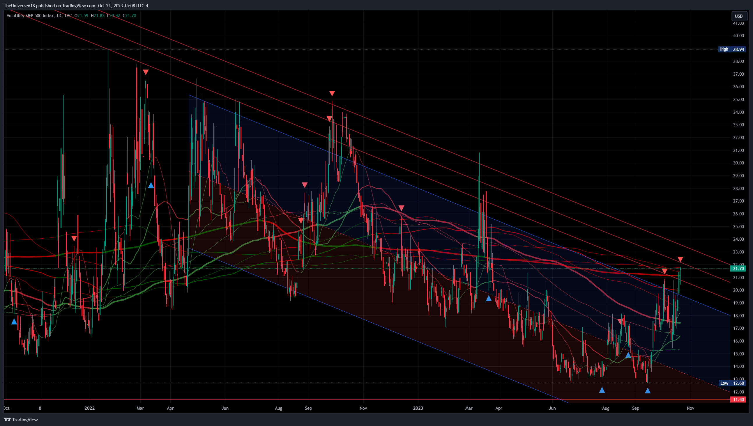 TVC:VIX Chart Image by TheUniverse618