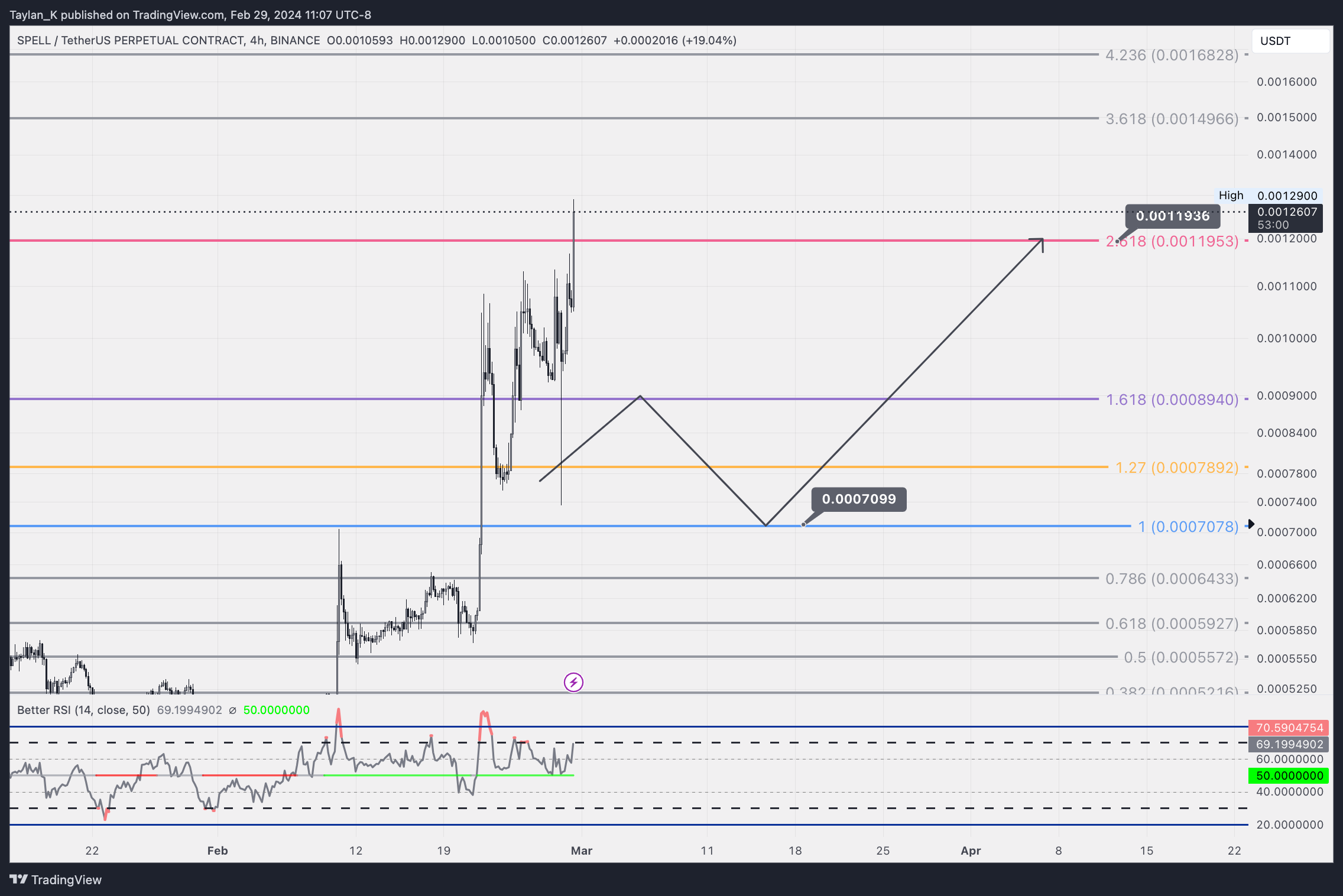 BINANCE:SPELLUSDT.P Chart Image by Taylan_K