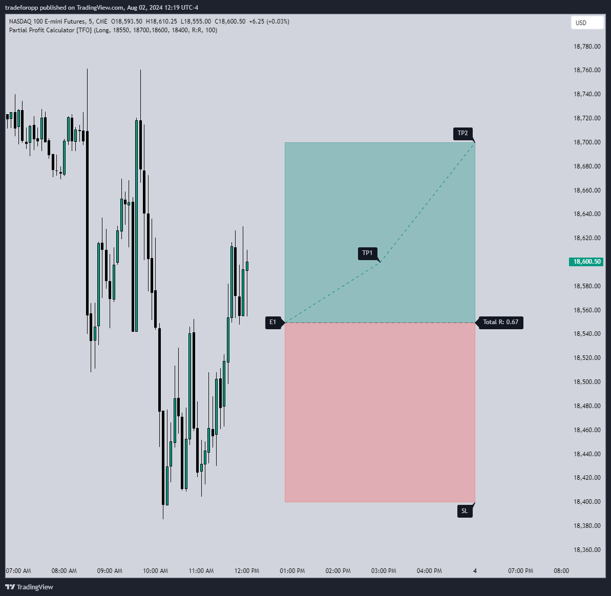 CME_MINI:NQ1! Chart Image by tradeforopp