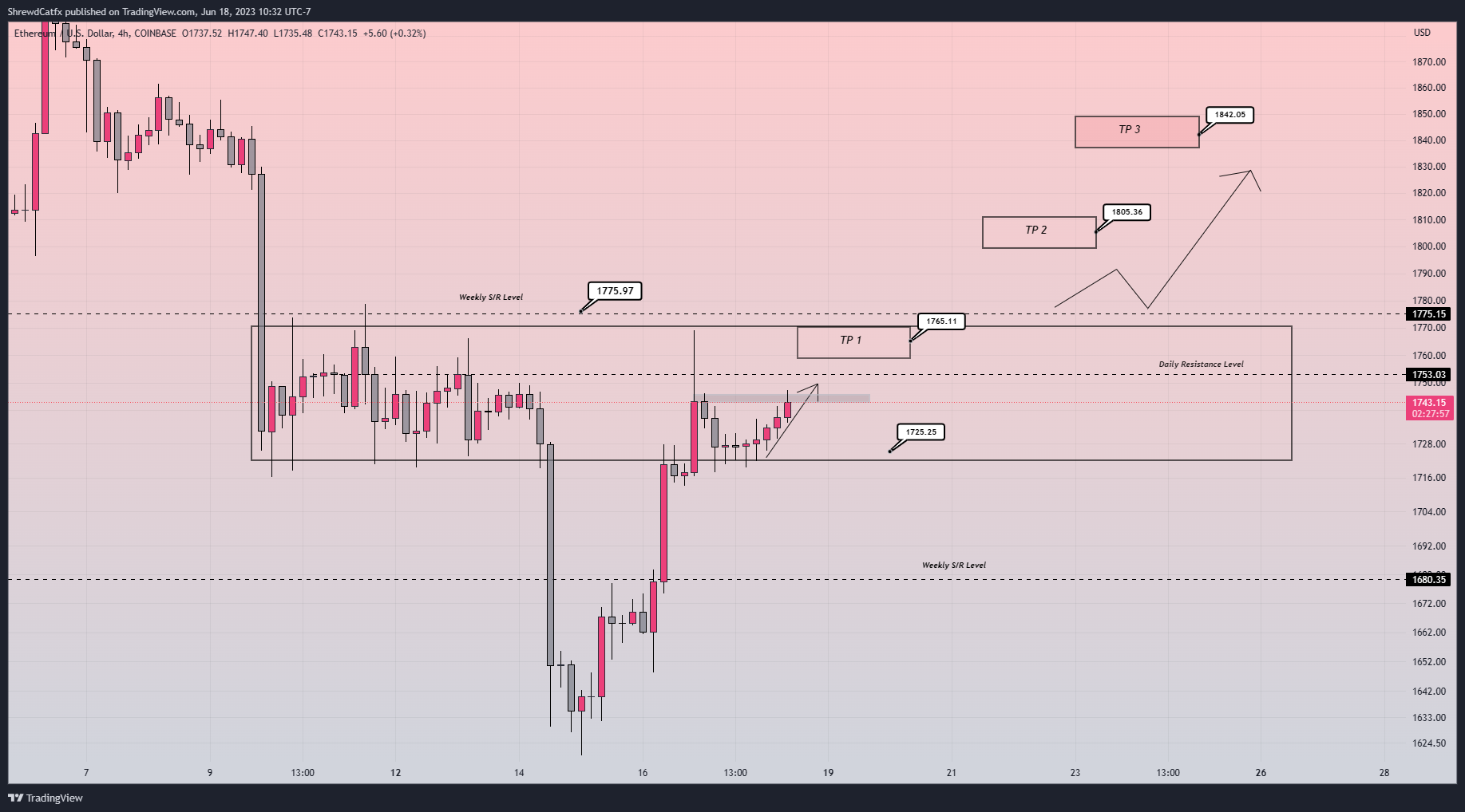 COINBASE:ETHUSD Chart Image by ShrewdCatfx
