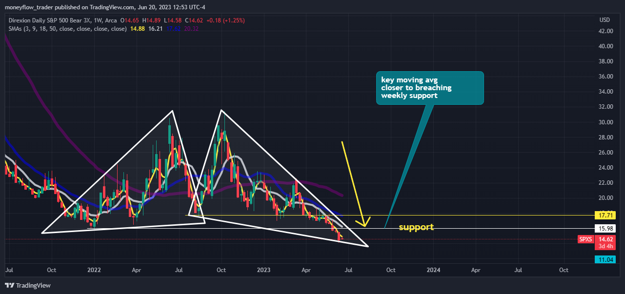 AMEX:SPXS Chart Image by moneyflow_trader