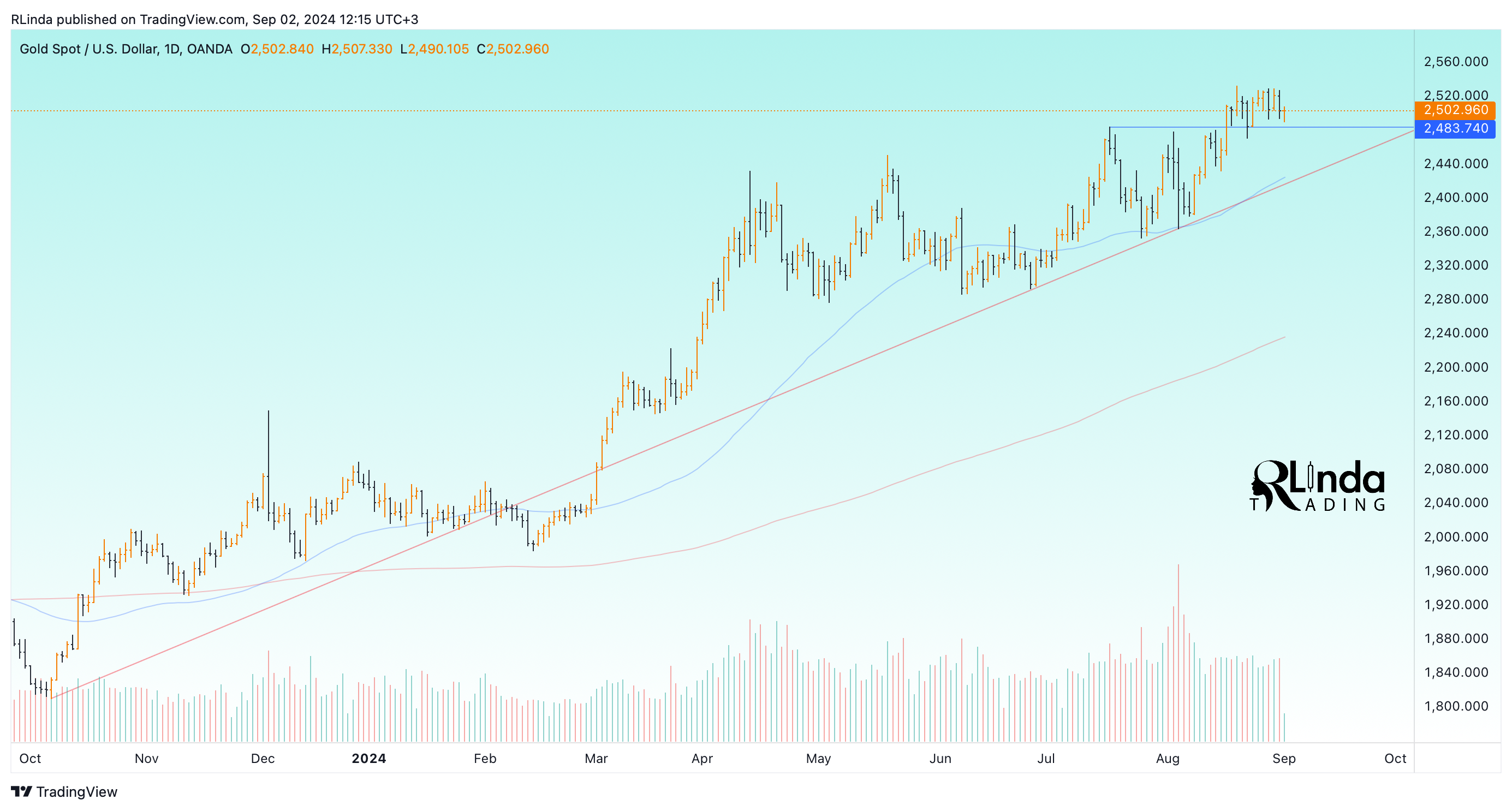 OANDA:XAUUSD Chart Image by RLinda