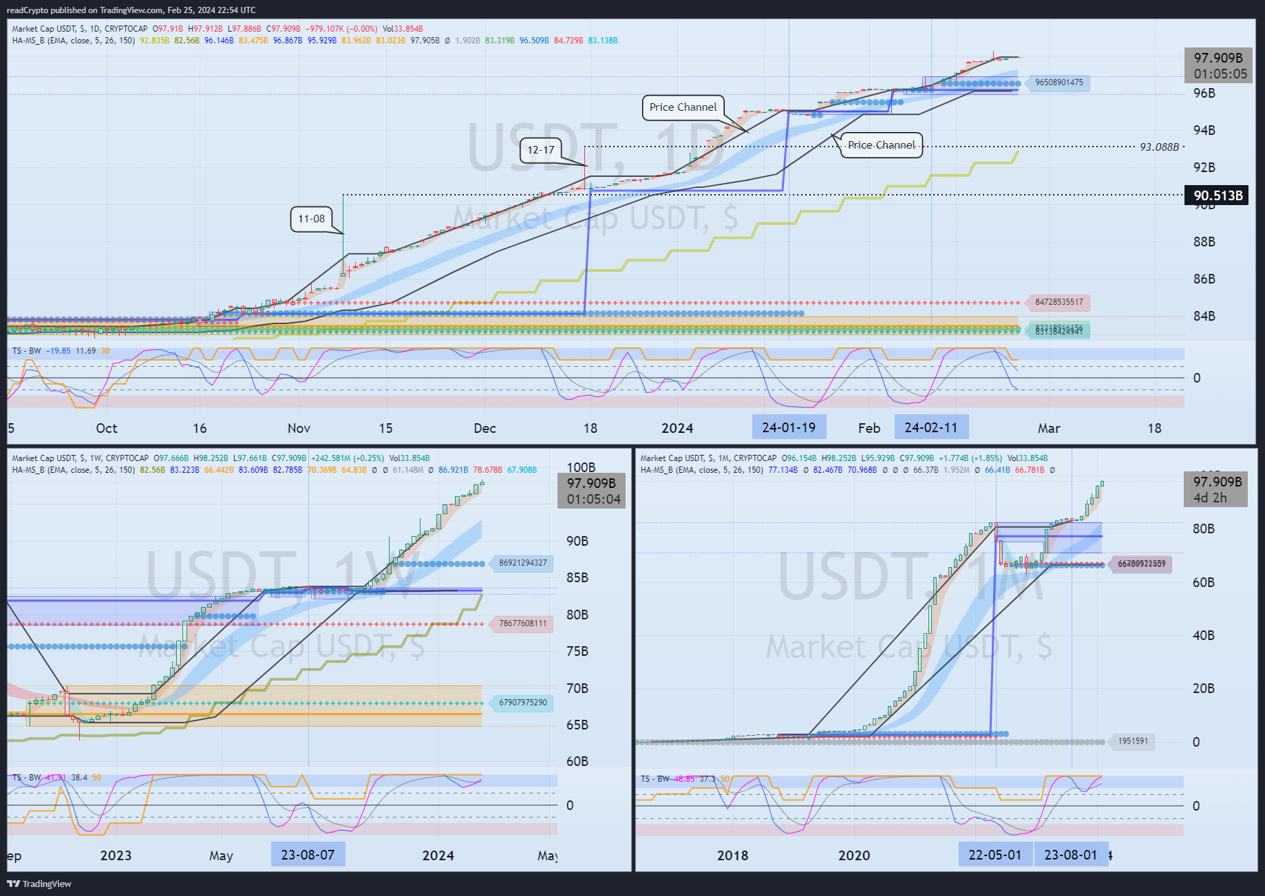 CRYPTOCAP:USDT Chart Image by readCrypto
