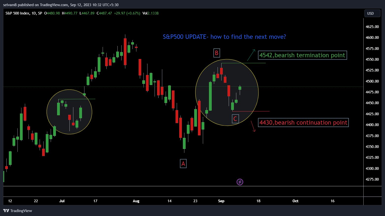 SP:SPX Chart Image by selvamB